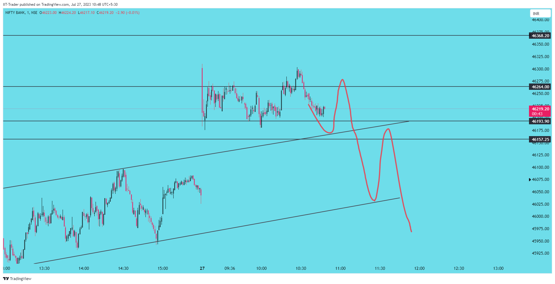 NSE:BANKNIFTY Chart Image by IIT-Trader