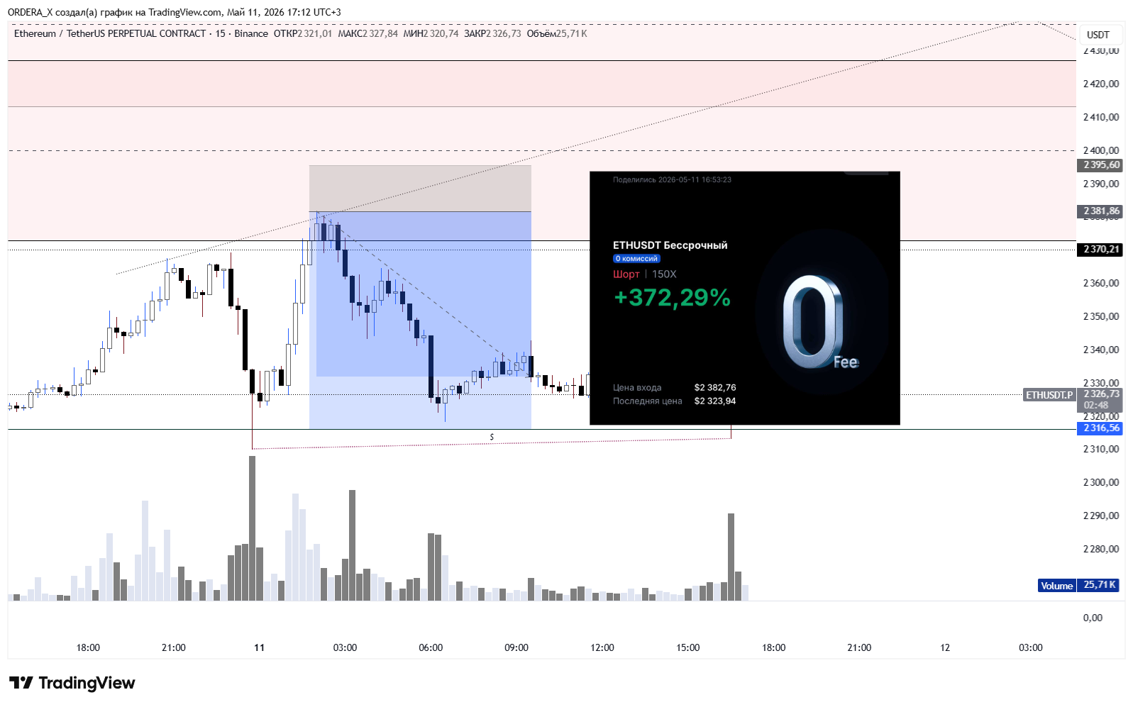 BINANCE:ETHUSDT.P Chart Image by ORDERA_X