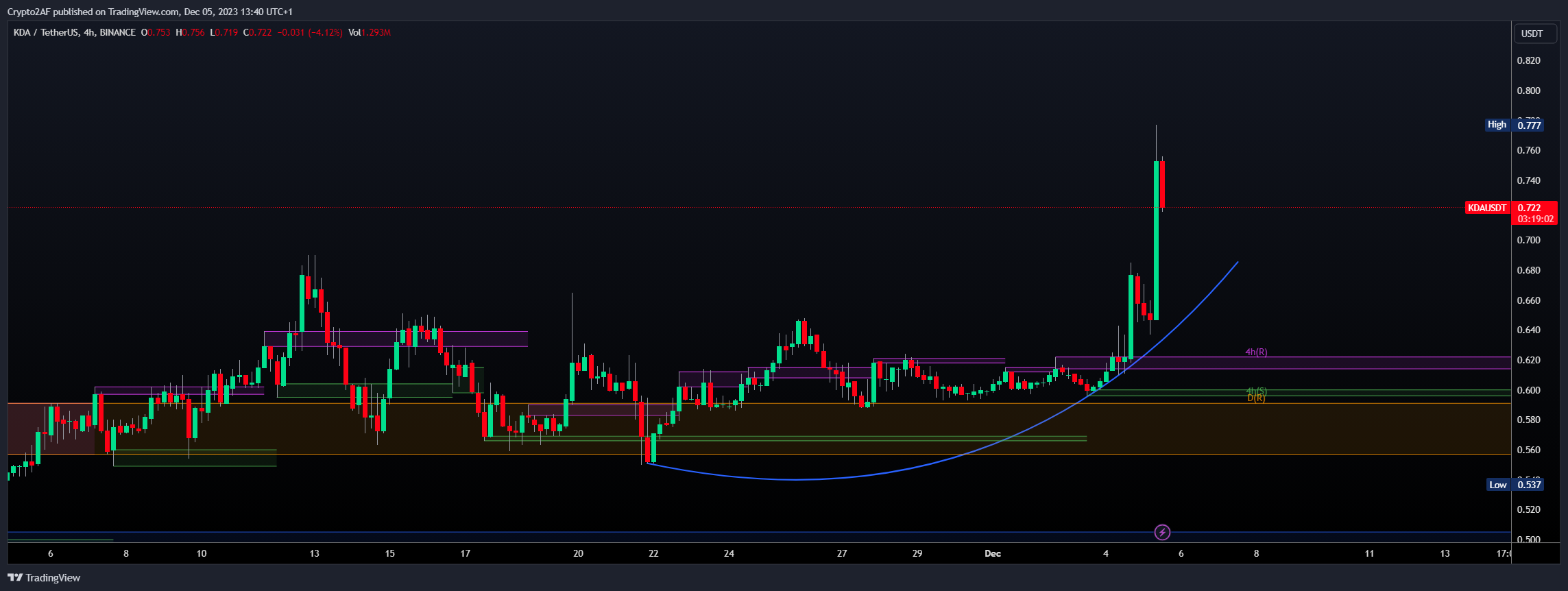 BINANCE:KDAUSDT Chart Image by Crypto2AF