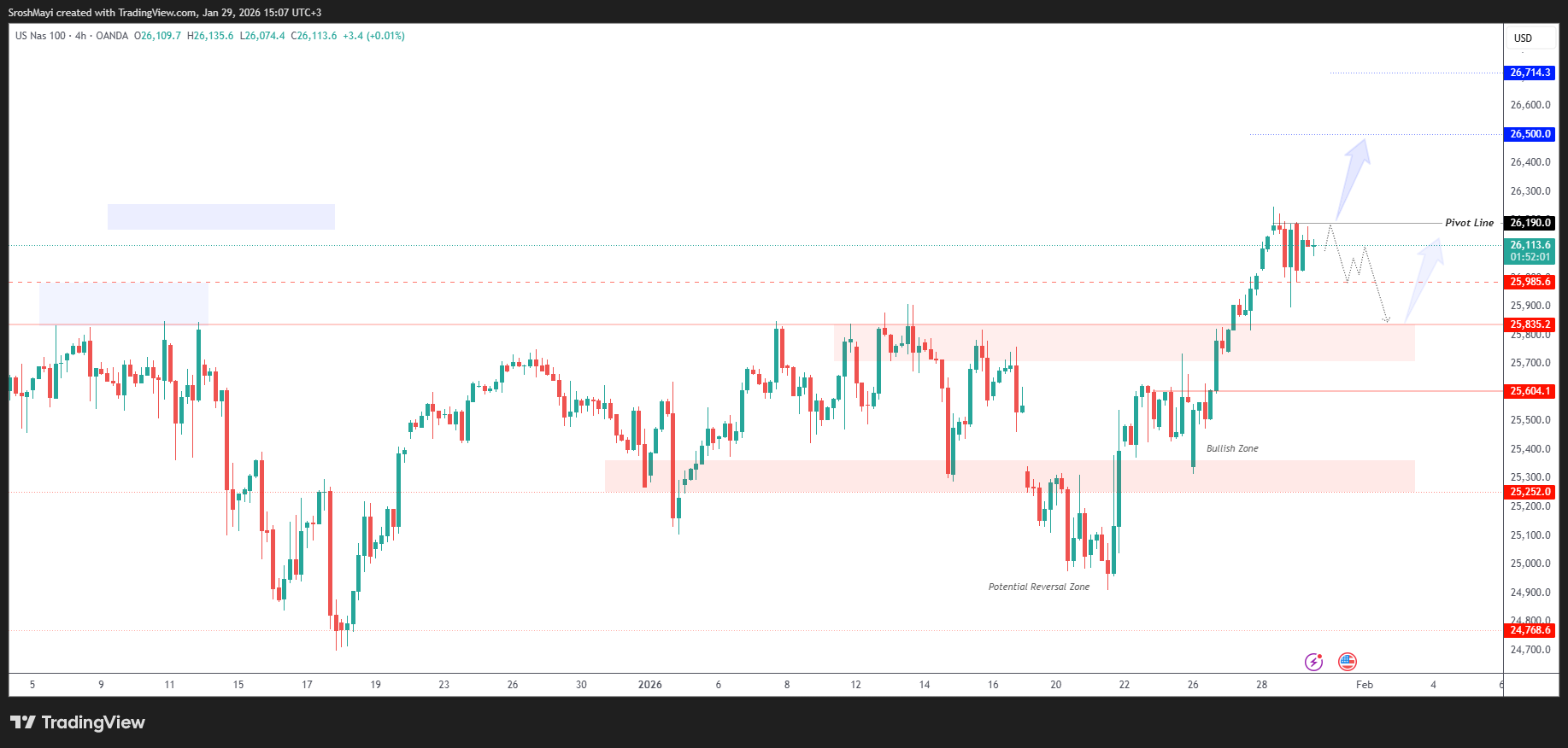 OANDA:NAS100USD Chart Image by SroshMayi