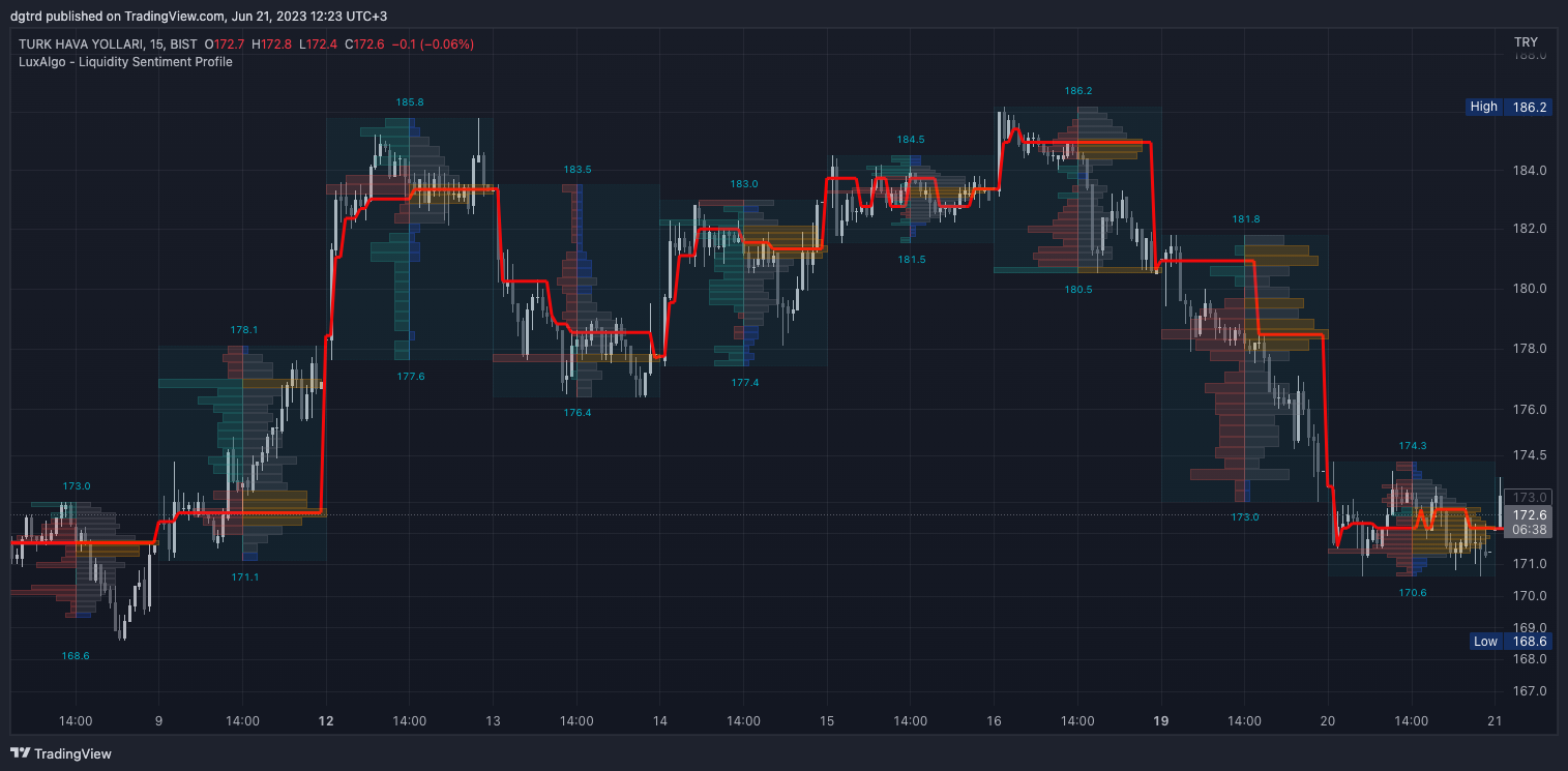 BIST:THYAO Chart Image by dgtrd