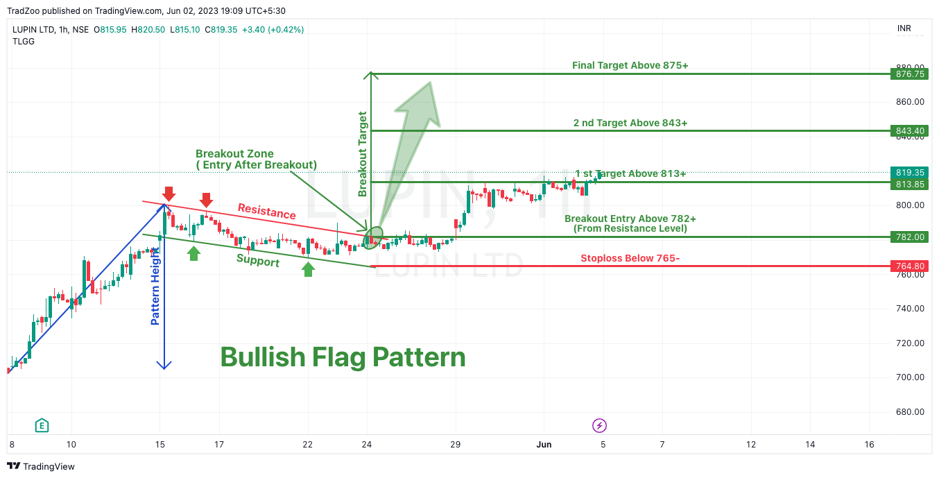 NSE:LUPIN Chart Image by TradZoo