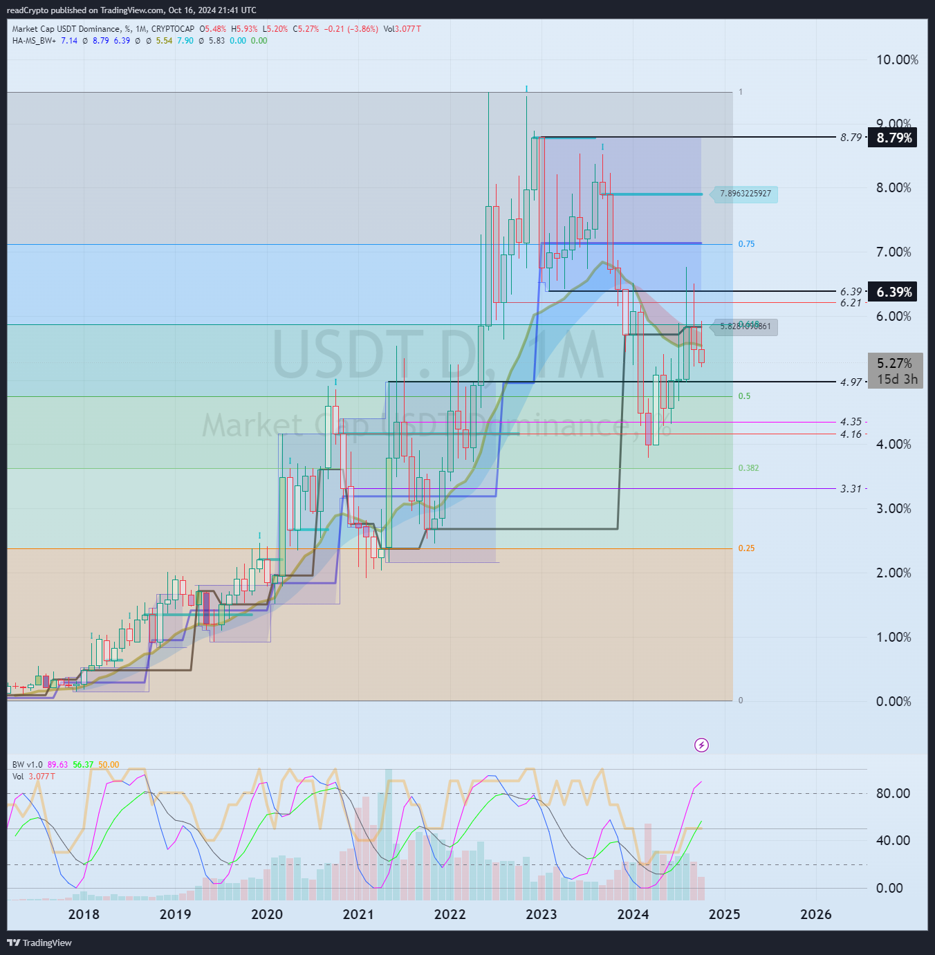 readCrypto tarafından CRYPTOCAP:USDT.D Grafik Görseli