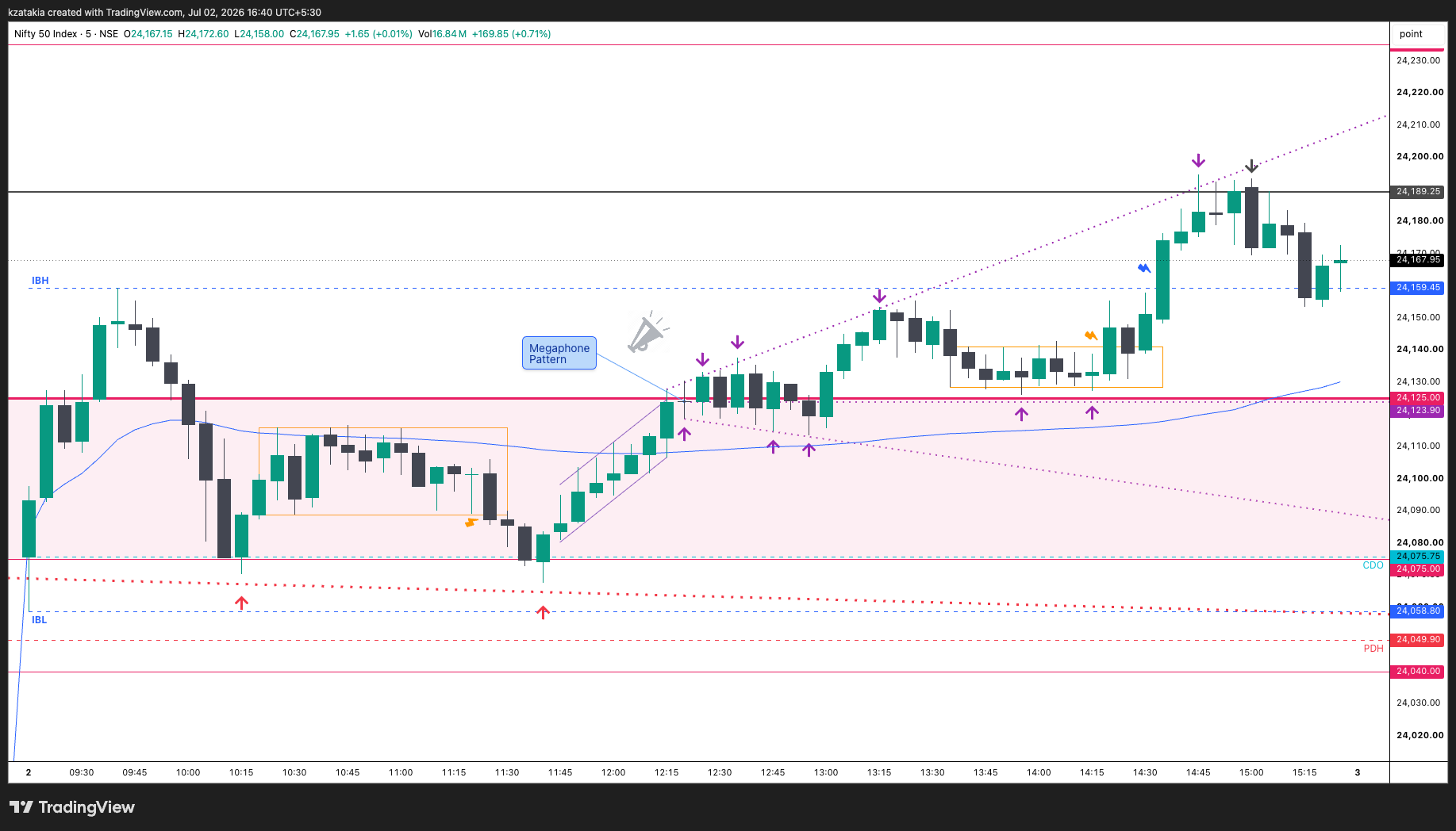 NSE:NIFTY Imagen del gráfico de kzatakia