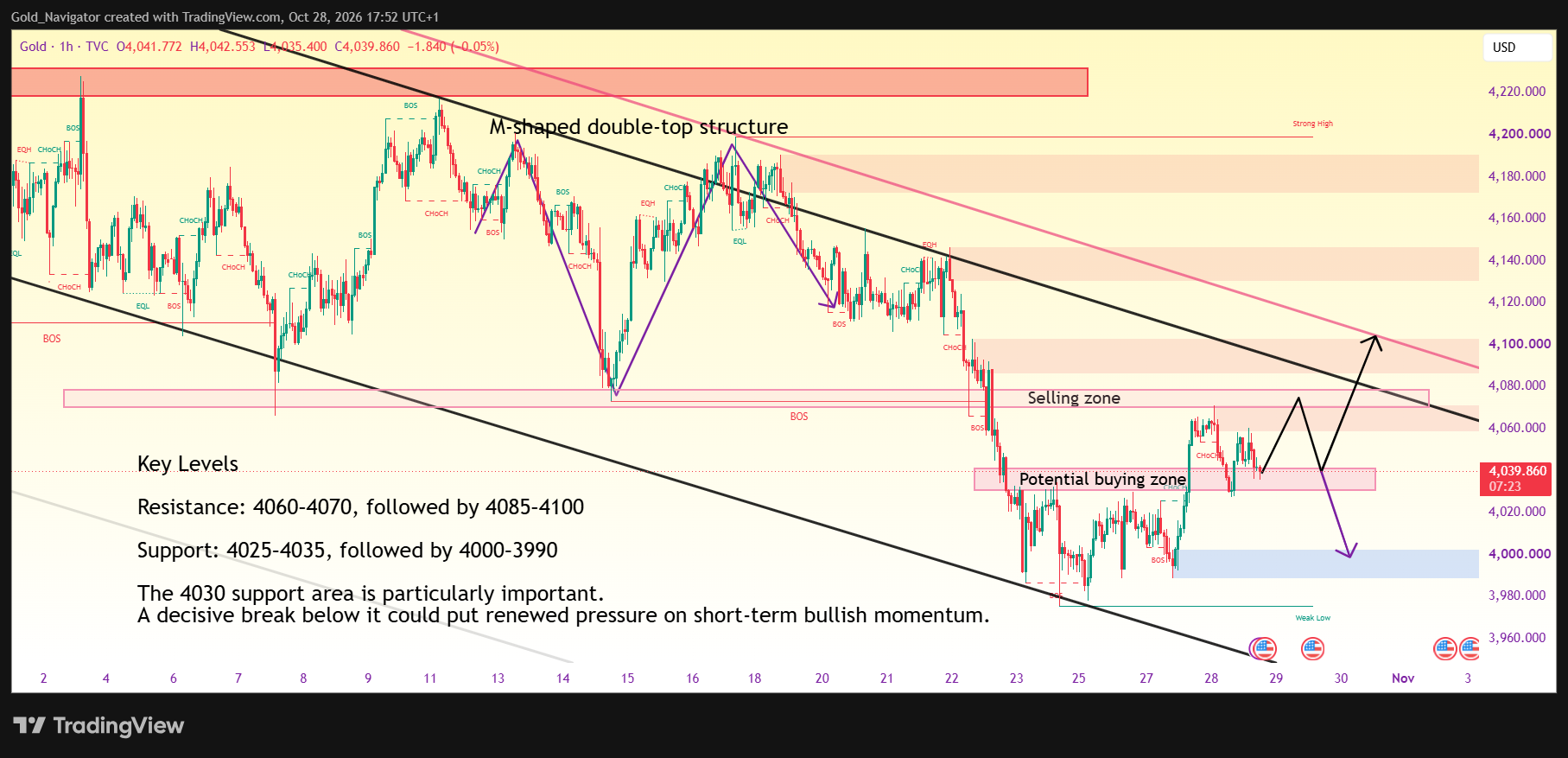 TVC:GOLD Chart Image by Gold_Navigator