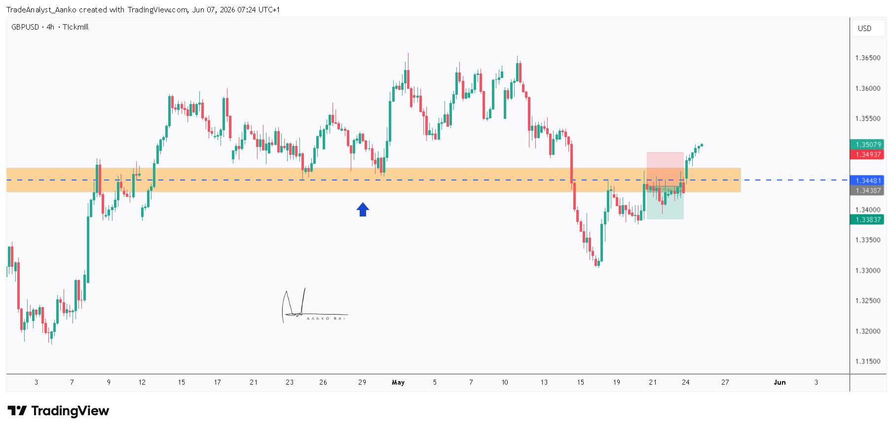 TICKMILL:GBPUSD Chart Image by TradeAnalyst_Aanko