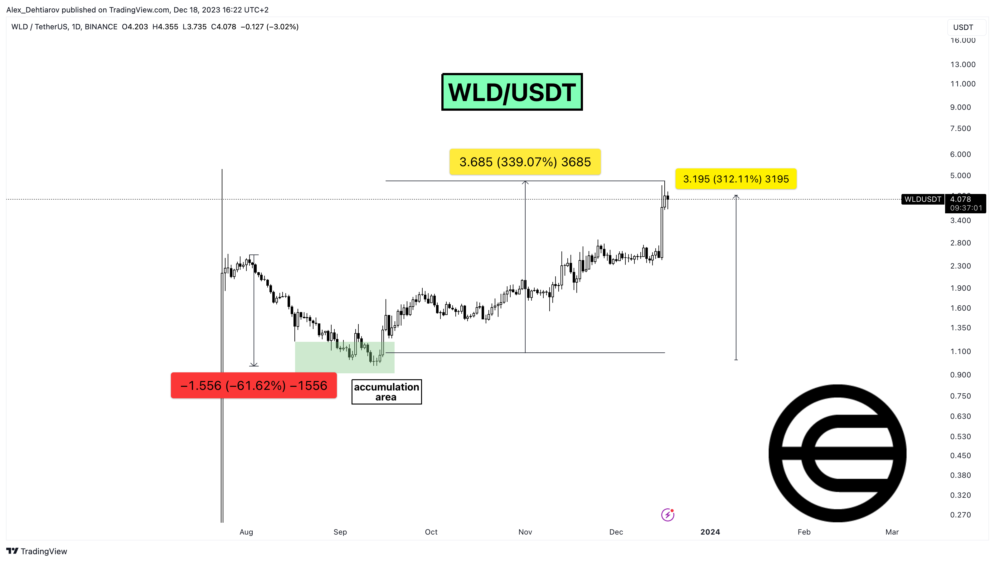 BINANCE:WLDUSDT Chart Image by Alex_Dehtiarov