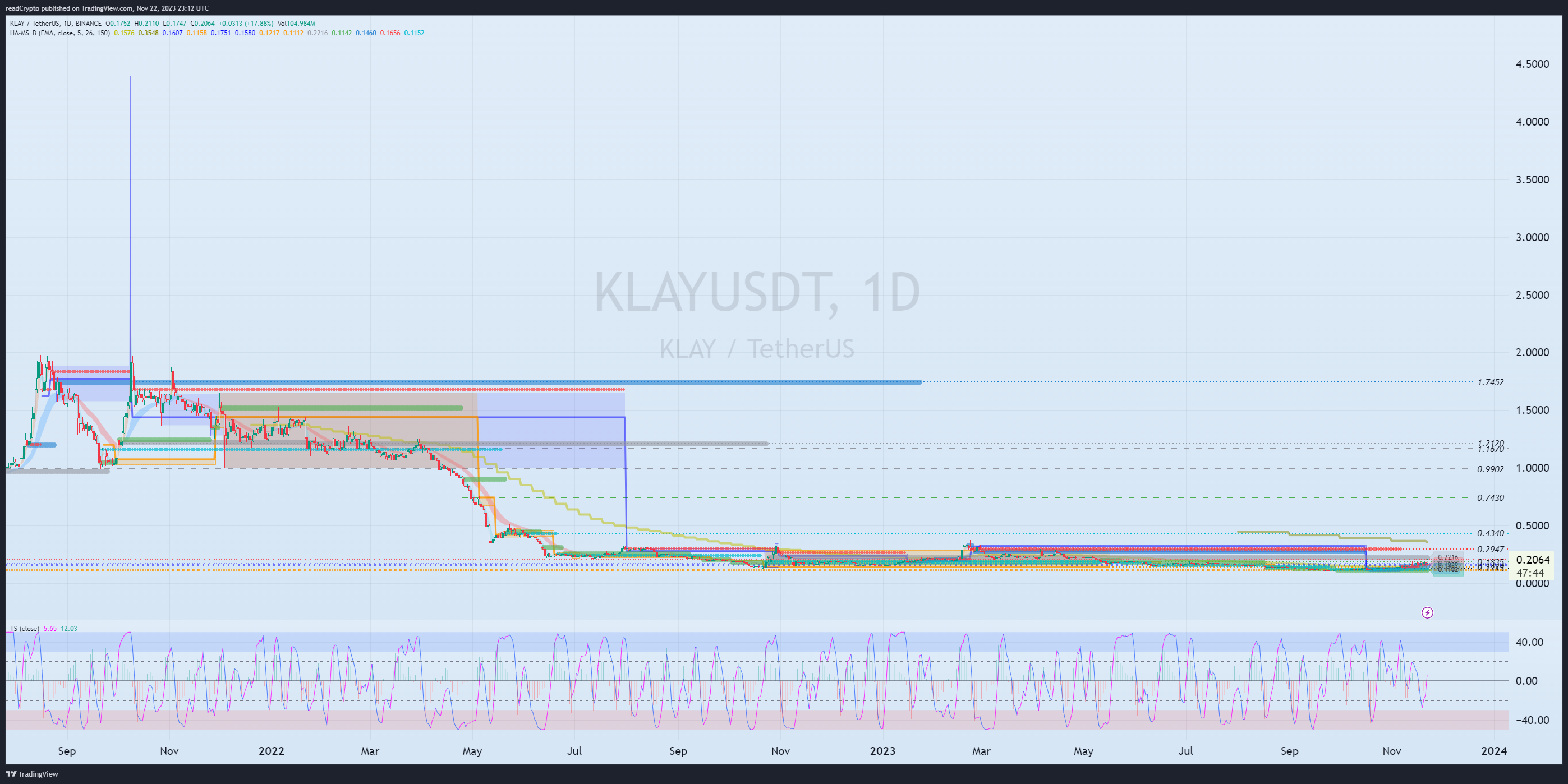 BINANCE:KLAYUSDT Chart Image by readCrypto