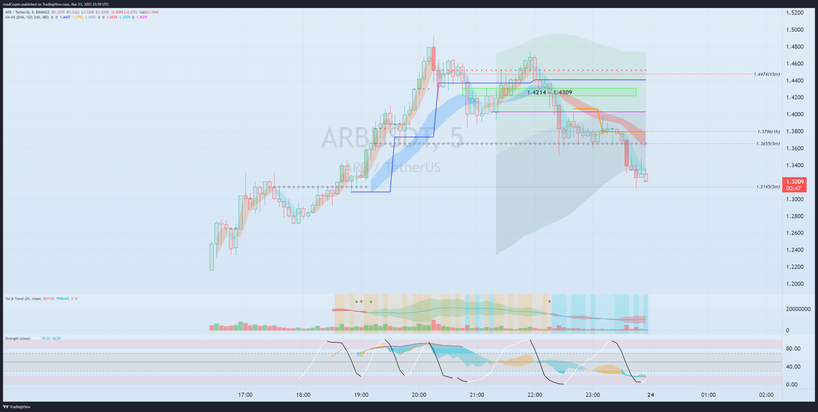 BINANCE:ARBUSDT Chart Image by readCrypto