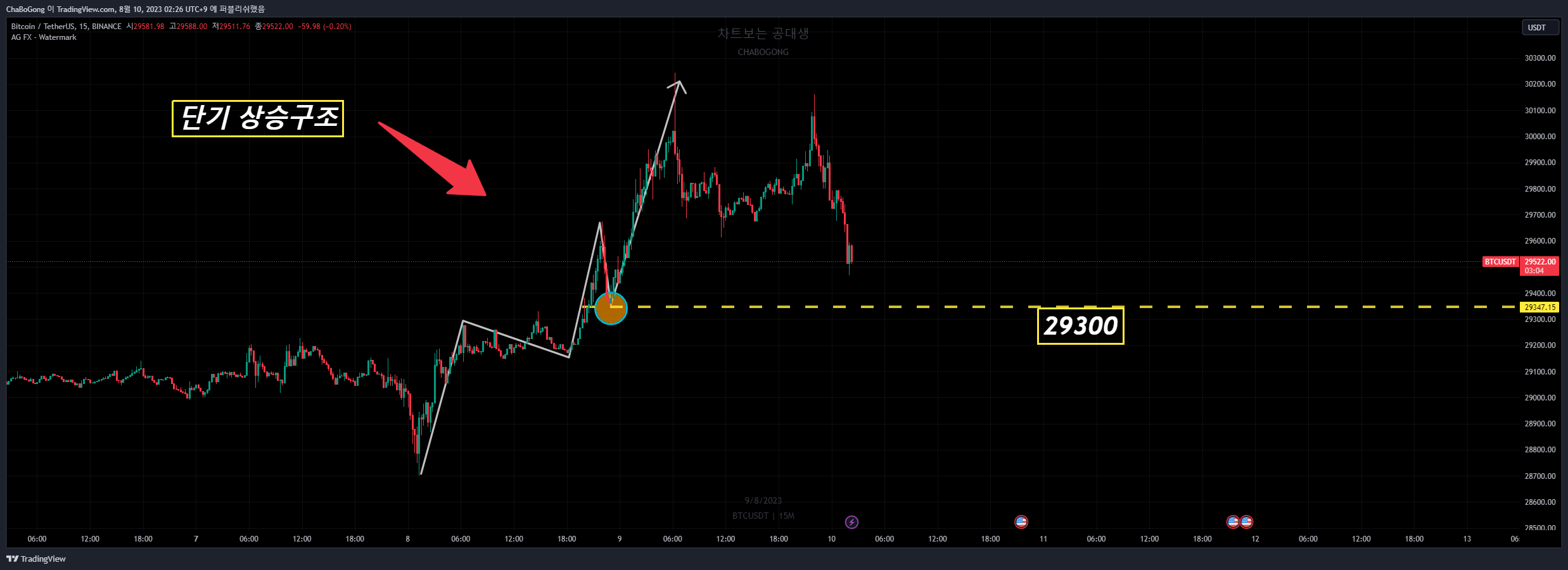 BINANCE:BTCUSDT Chart Image by ChaBoGong