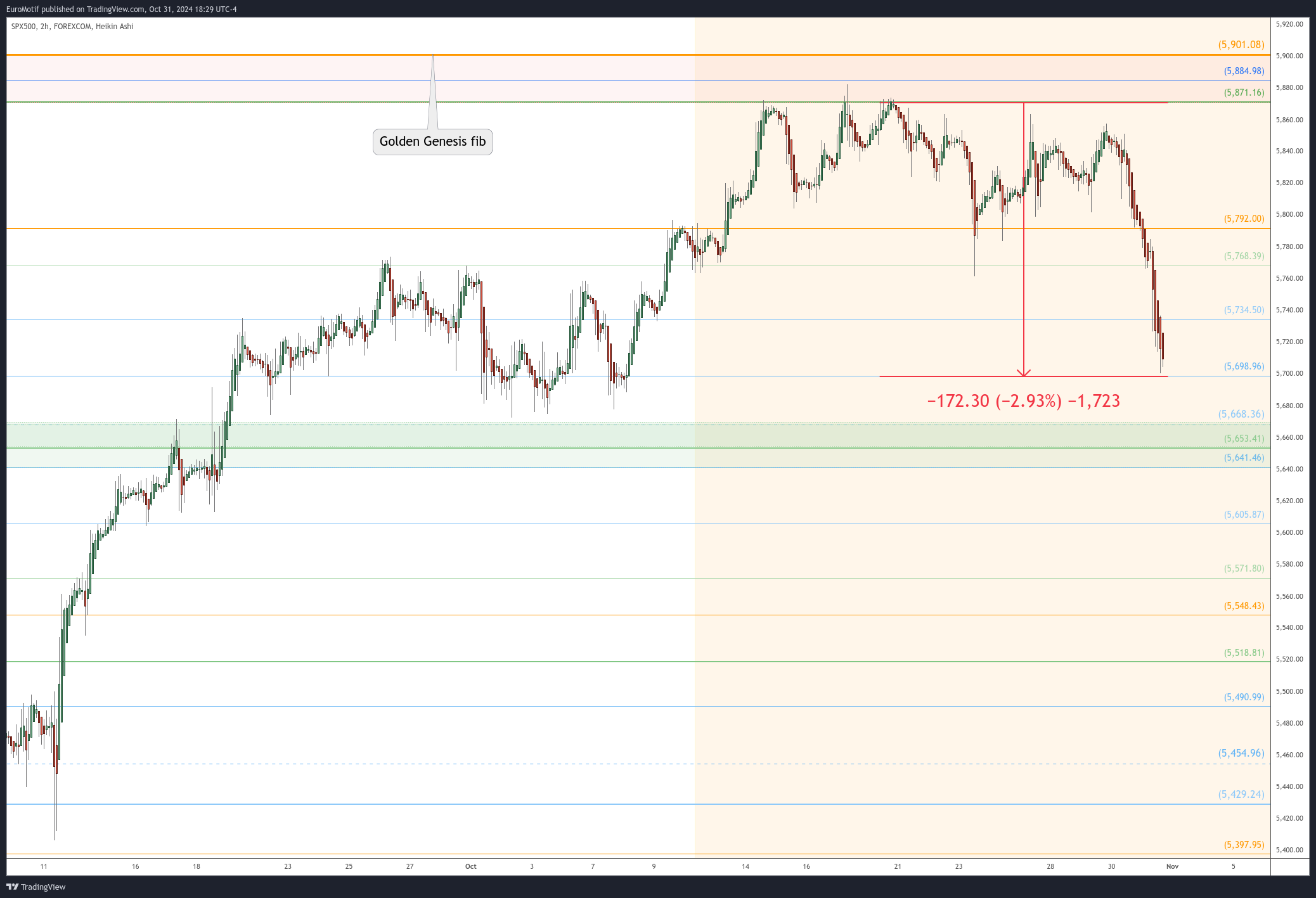 FOREXCOM:SPX500 Chart Image by EuroMotif