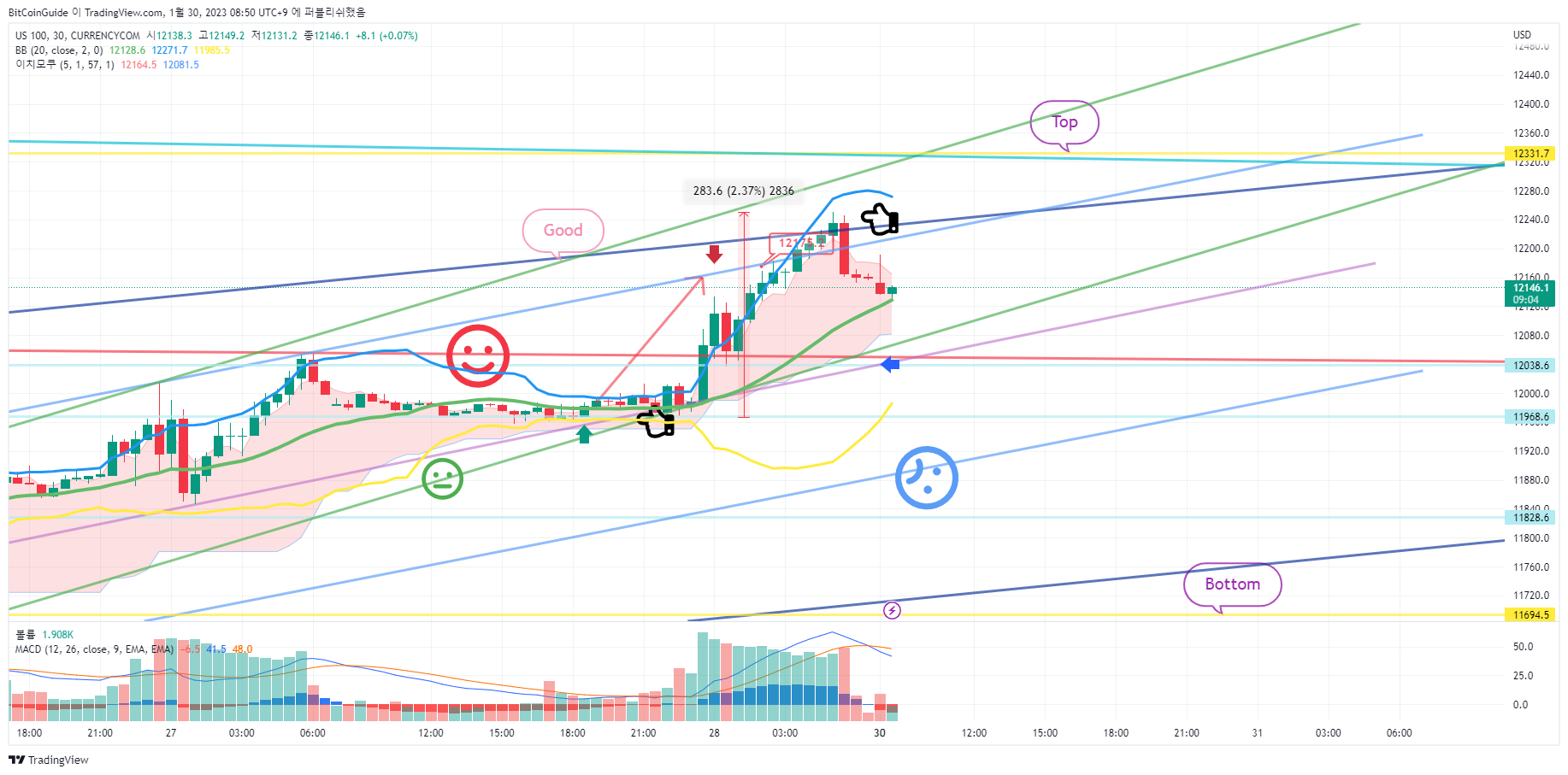 CURRENCYCOM:US100 Chart Image by BitCoinGuide