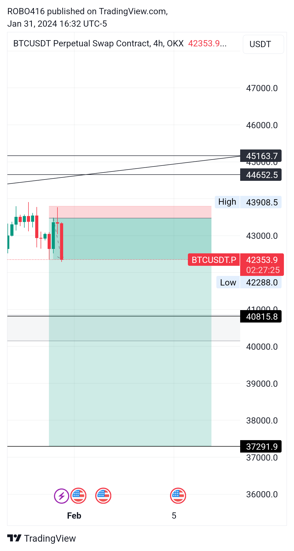 OKX:BTCUSDT.P Chart Image by ROBO416
