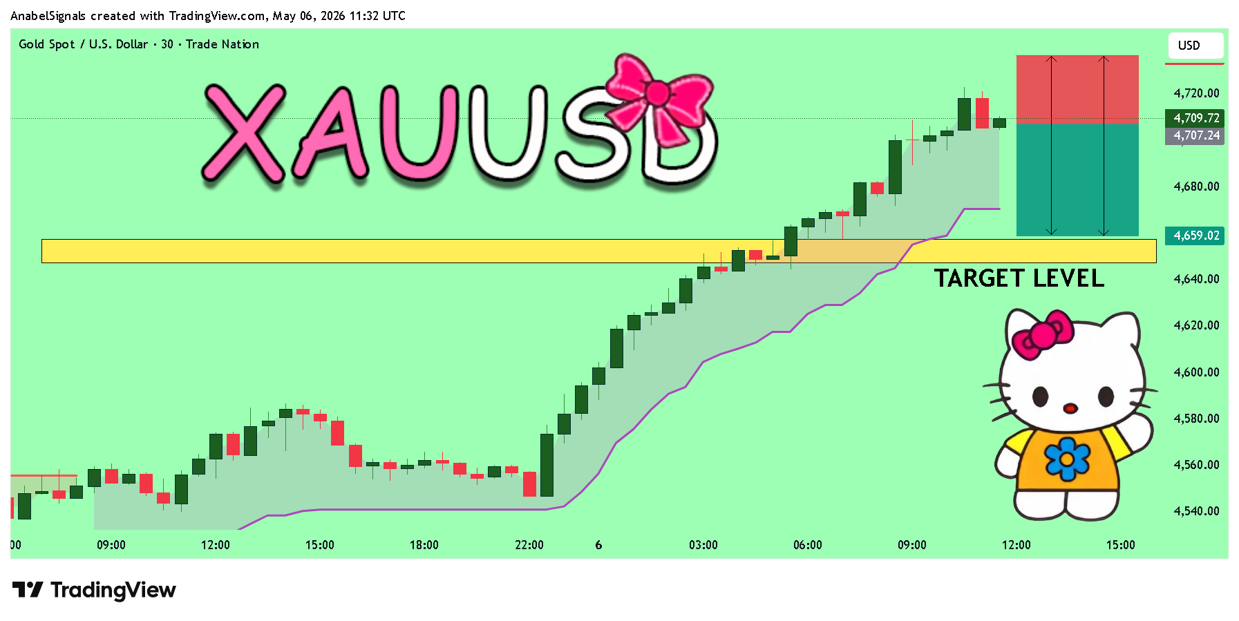 TRADENATION:XAUUSD صورة الرسم البياني by AnabelSignals
