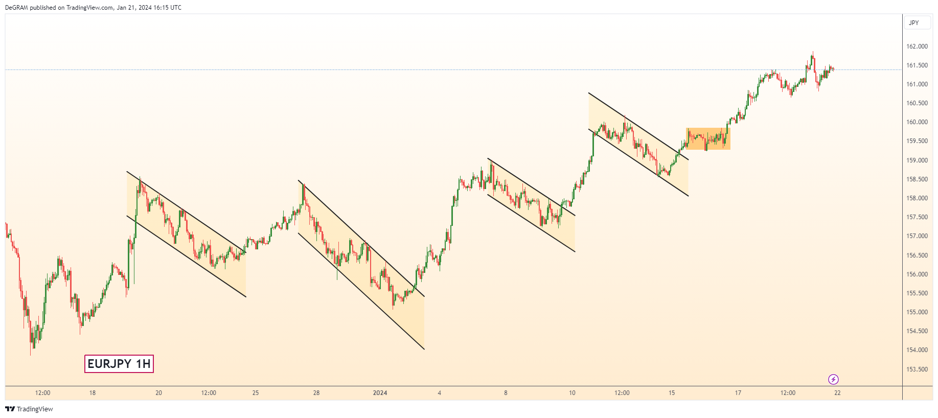 FX:EURJPY Chartbild von DeGRAM
