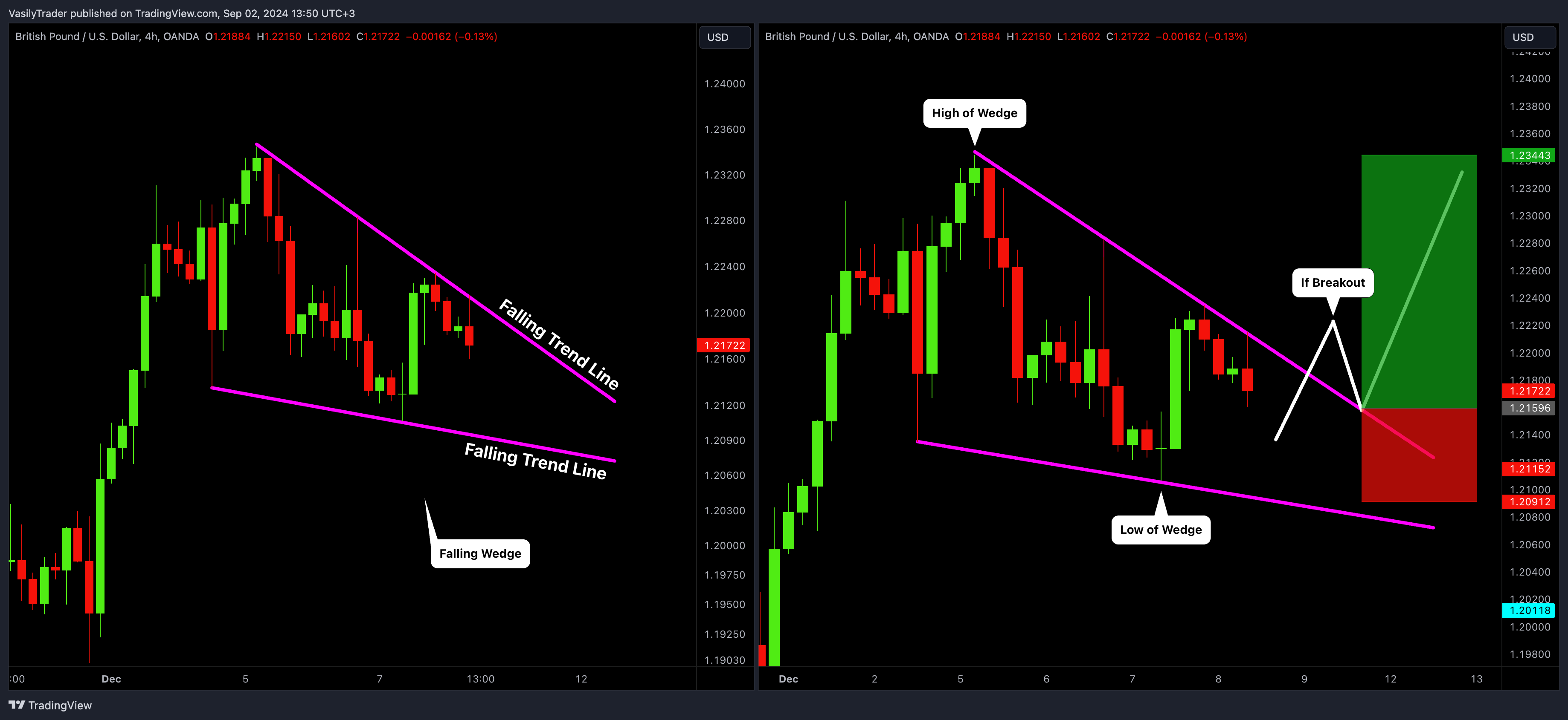 OANDA:GBPUSD صورة الرسم البياني by VasilyTrader