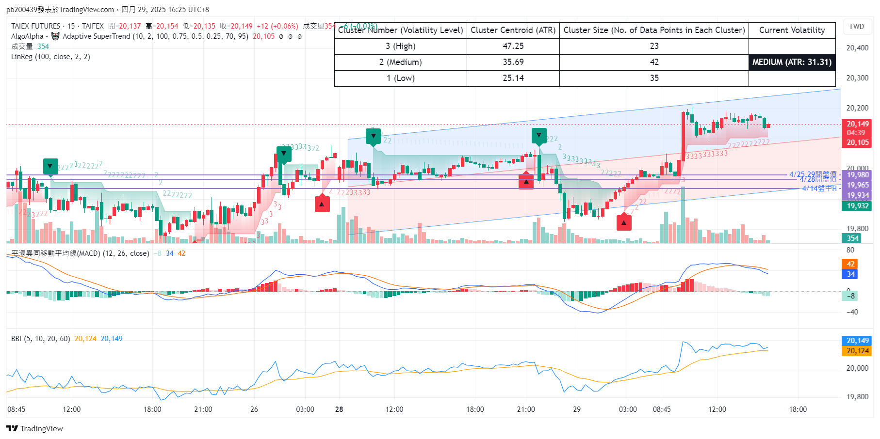 TAIFEX:TXF1! Chart Image by pb200439