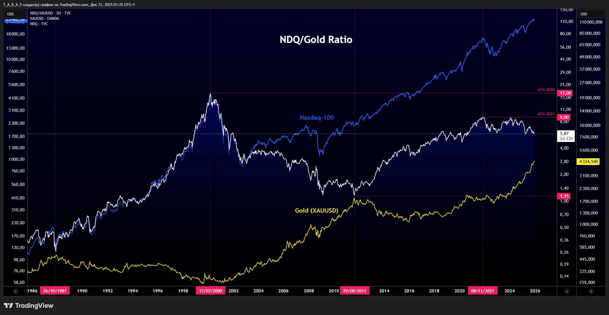 TVC:NDQ/FX_IDC:XAUUSD Chart Image by T_A_R_A_S