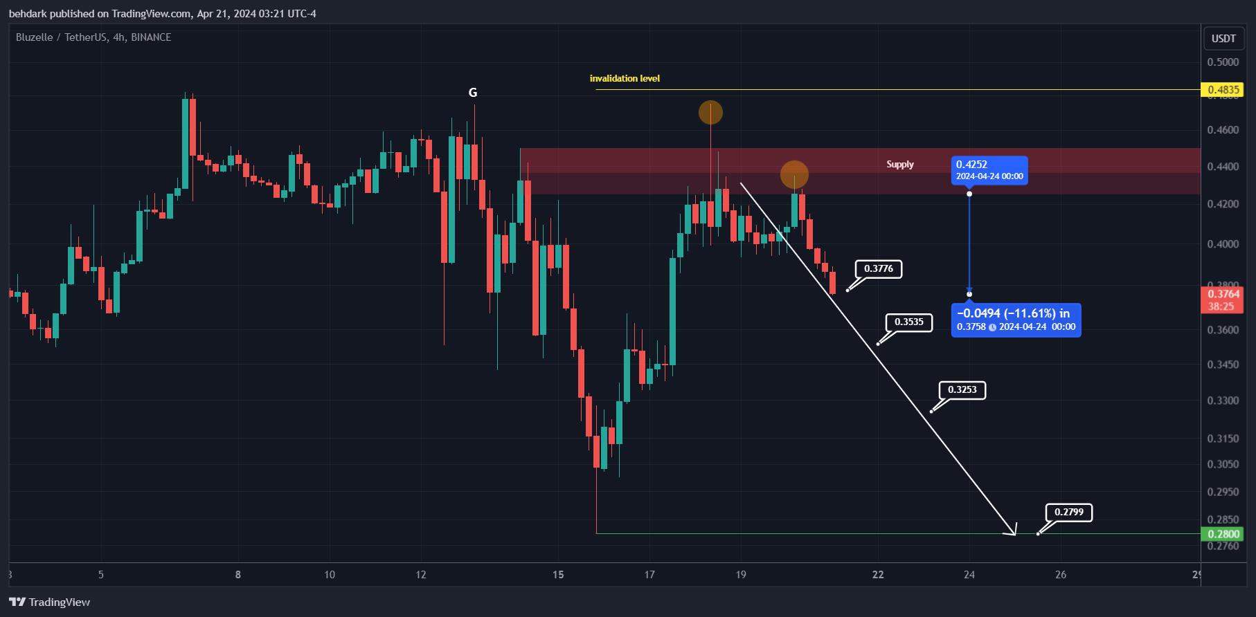 BINANCE:BLZUSDT Immagine del grafico by behdark