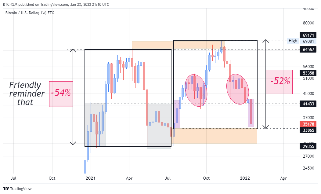 FTX:BTCUSD Chartbild von BTC-XLM