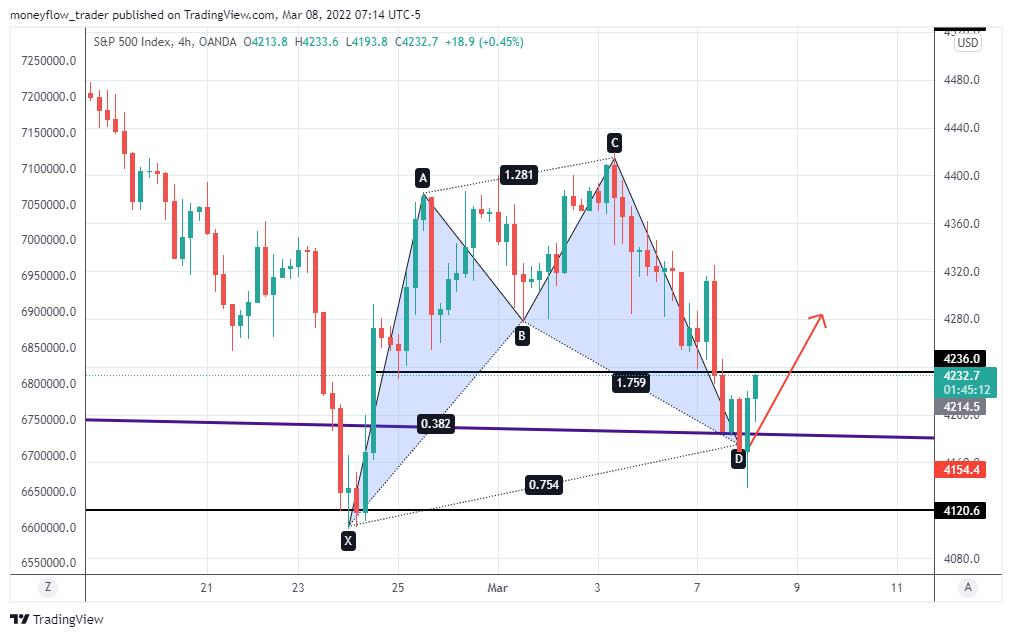OANDA:SPX500USD Chart Image by moneyflow_trader