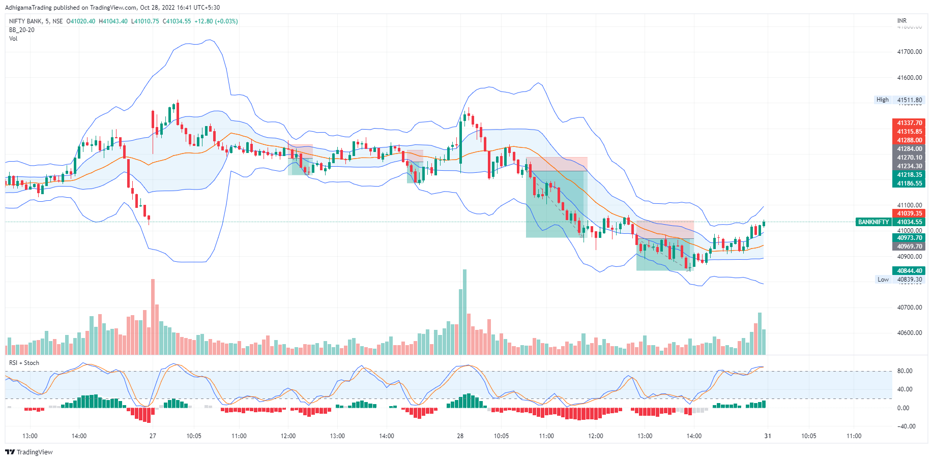 NSE:BANKNIFTY Chart Image by AdhigamaTrading