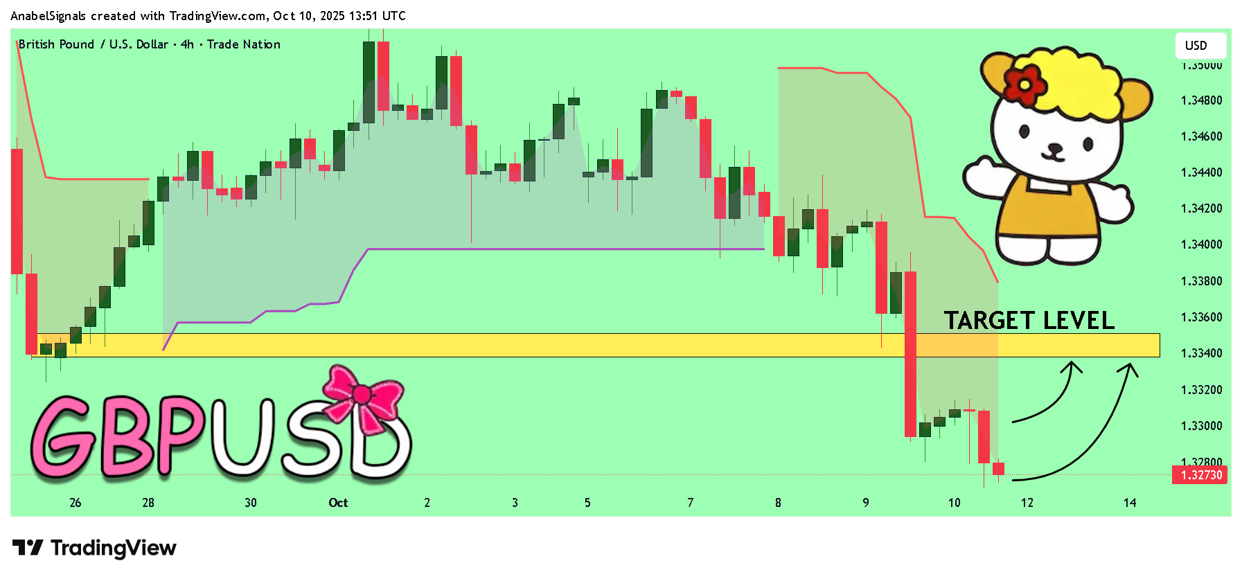 TRADENATION:GBPUSD Chart Image by AnabelSignals