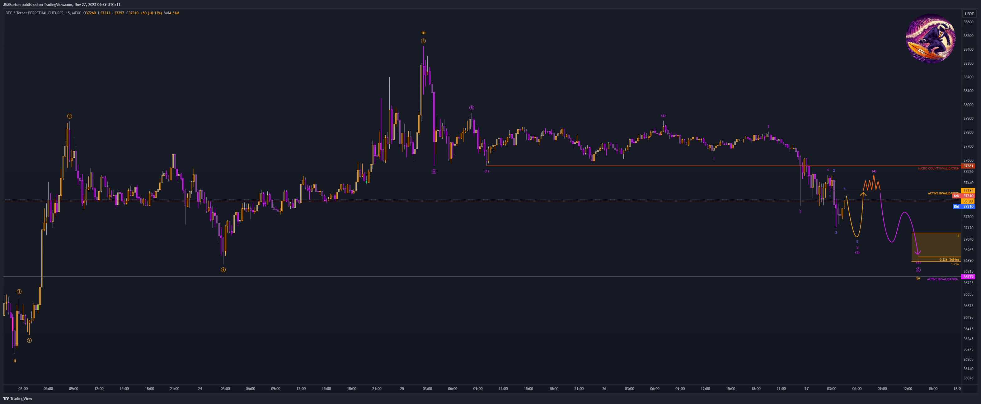 MEXC:BTCUSDT.P Chart Image by JMSBurton