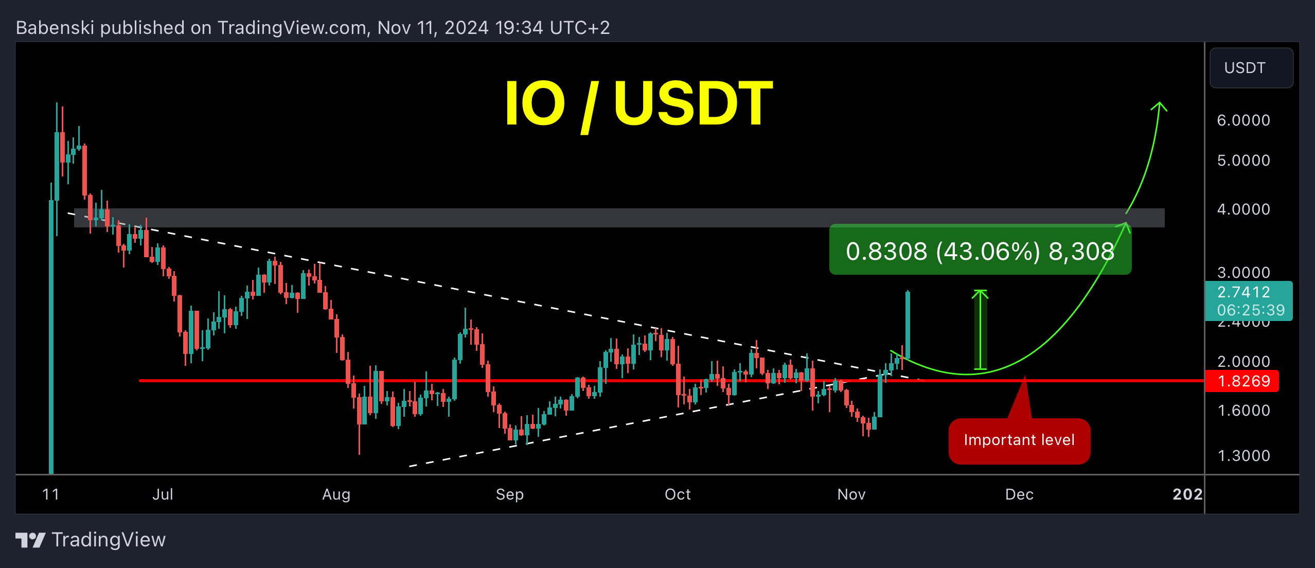 BYBIT:IOUSDT Chartbild von Babenski