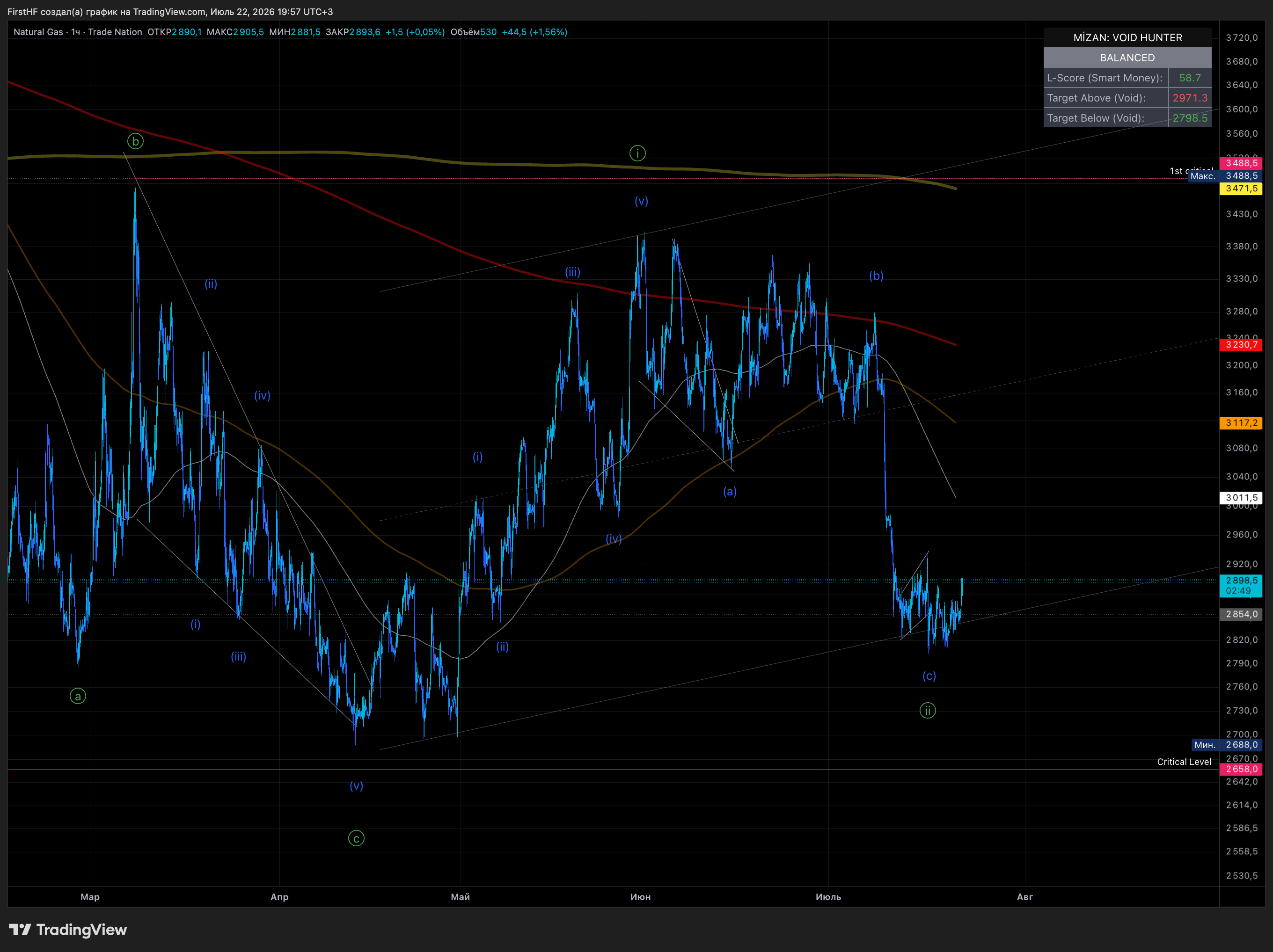 TRADENATION:NATURALGAS Chart Image by FirstHF