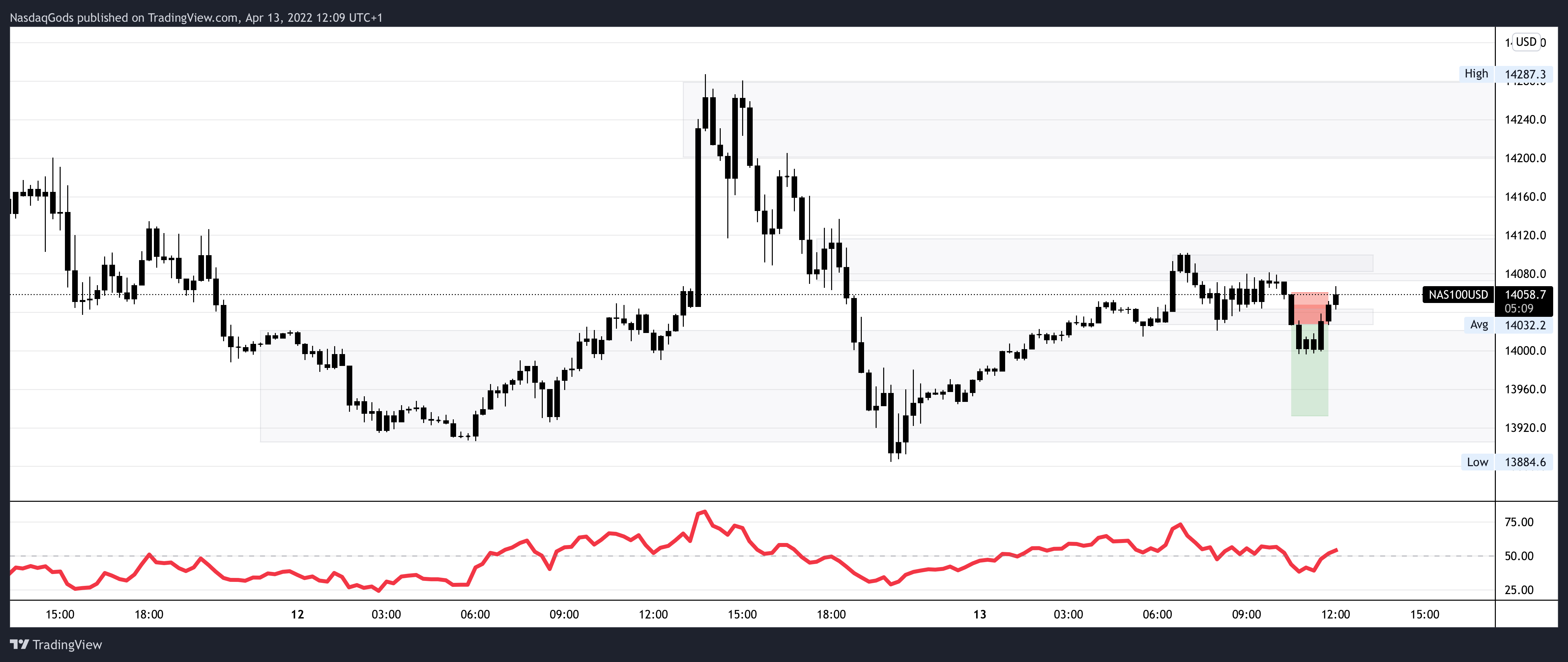 OANDA:NAS100USD ‏תמונת גרף מאת lazyluchi