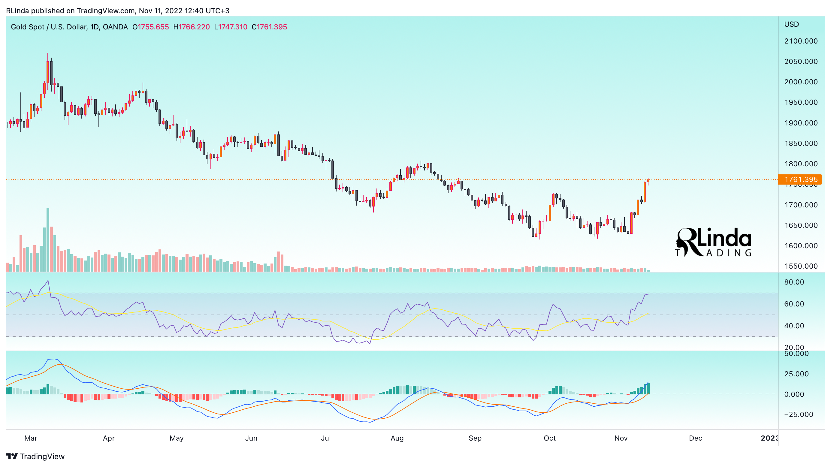 OANDA:XAUUSD Chart Image by RLinda