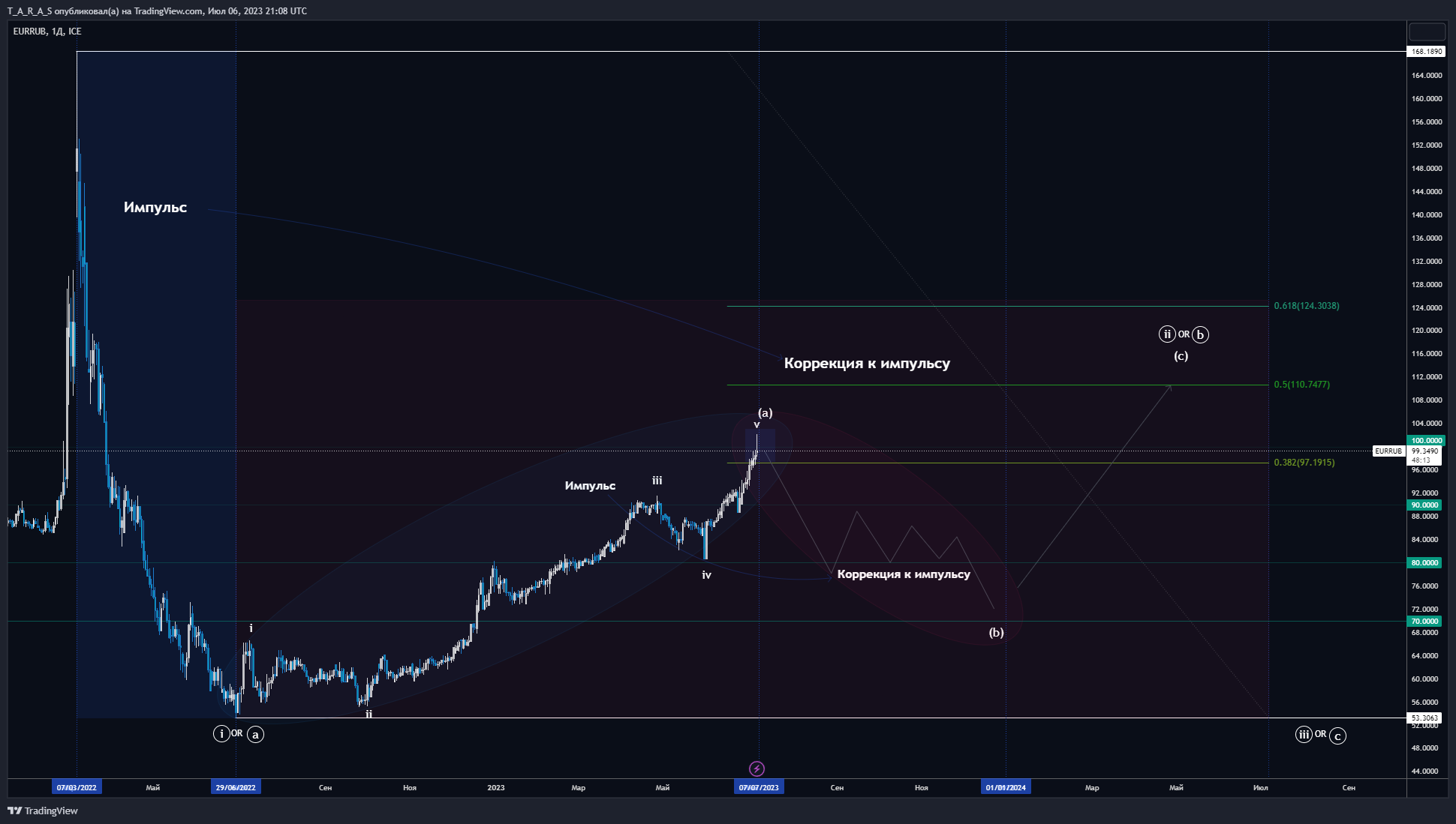 FX_IDC:EURRUB Chart Image by T_A_R_A_S