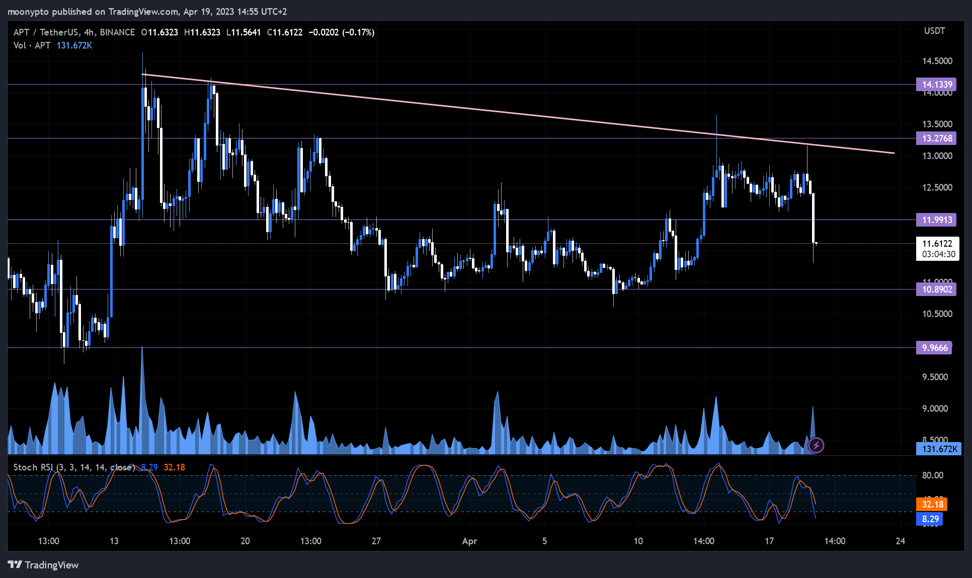 BINANCE:APTUSDT 圖表圖片 由 moonypto 提供