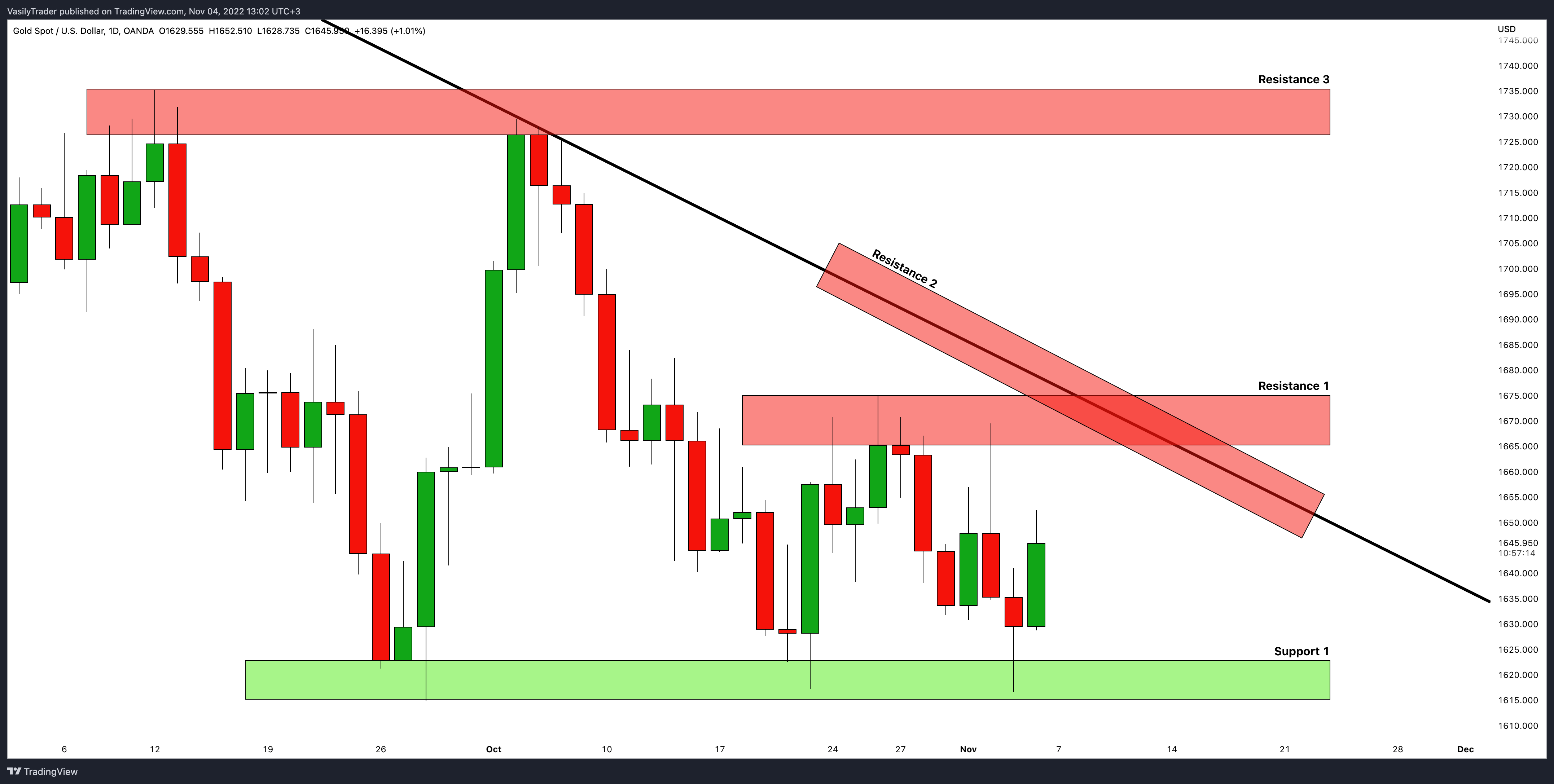OANDA:XAUUSD Chart Image by VasilyTrader