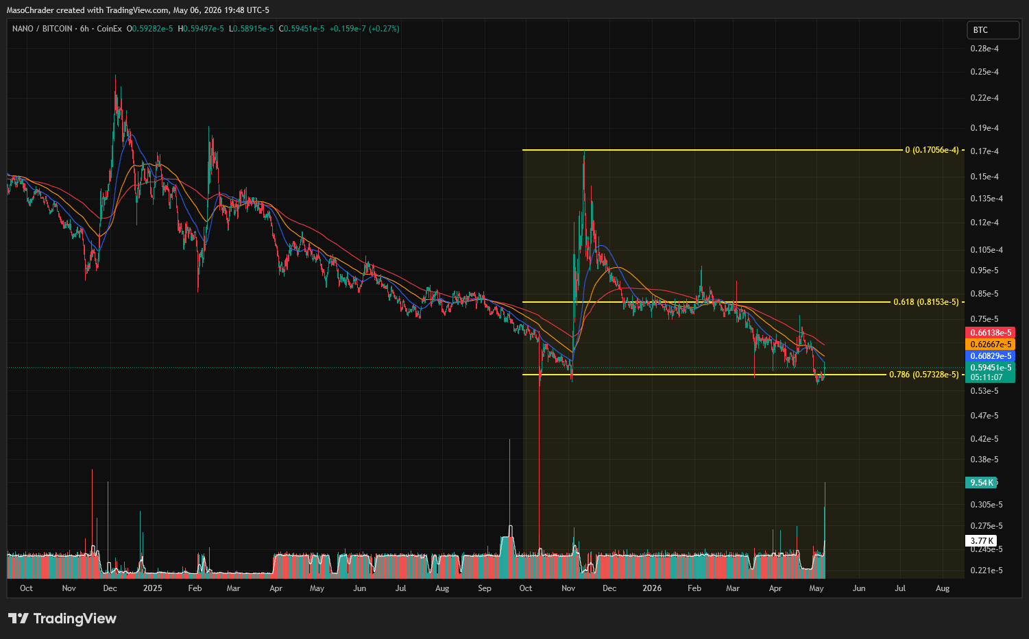 COINEX:XNOBTC 차트 이미지 - MasoChrader 제공