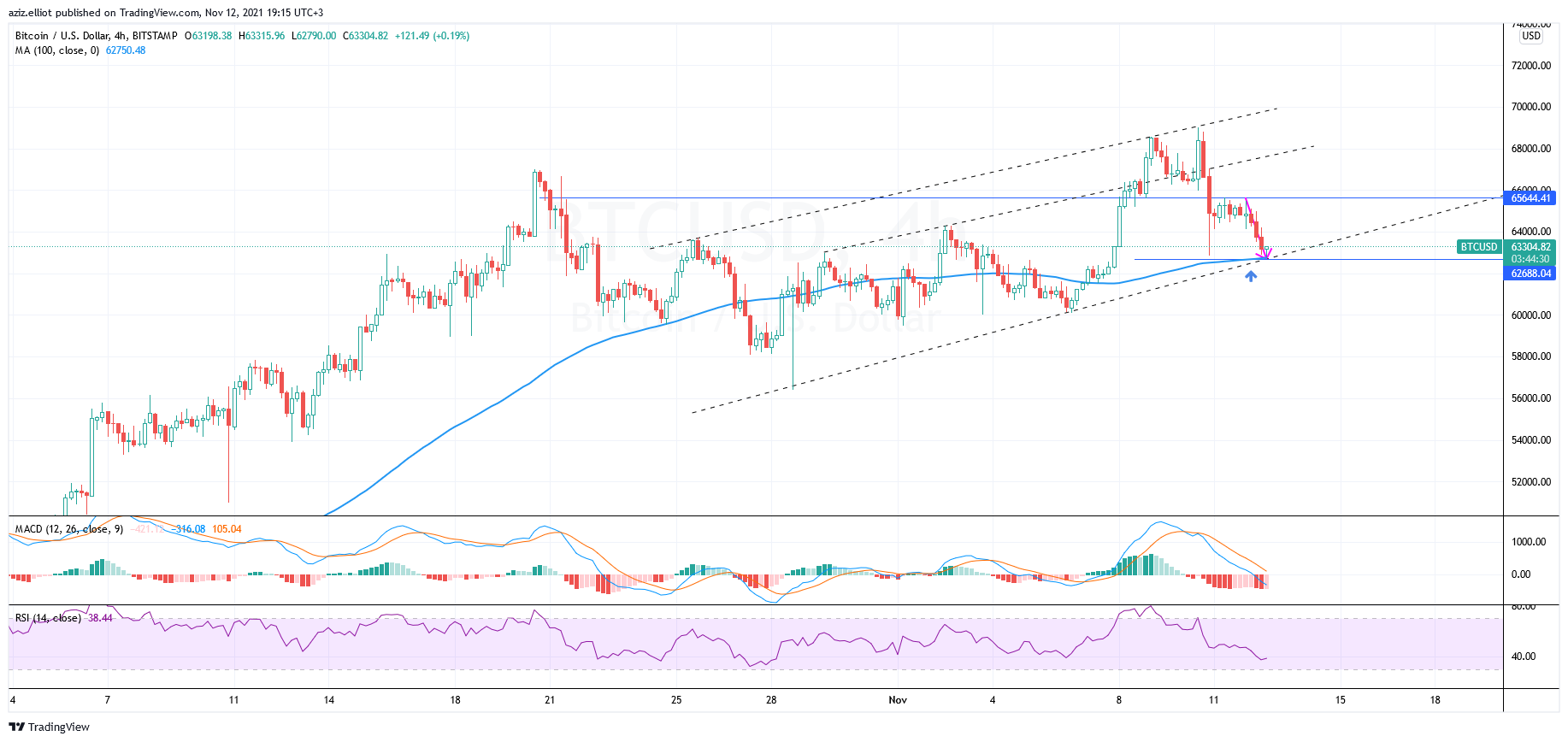 BITSTAMP:BTCUSD Chart Image by azizelliott