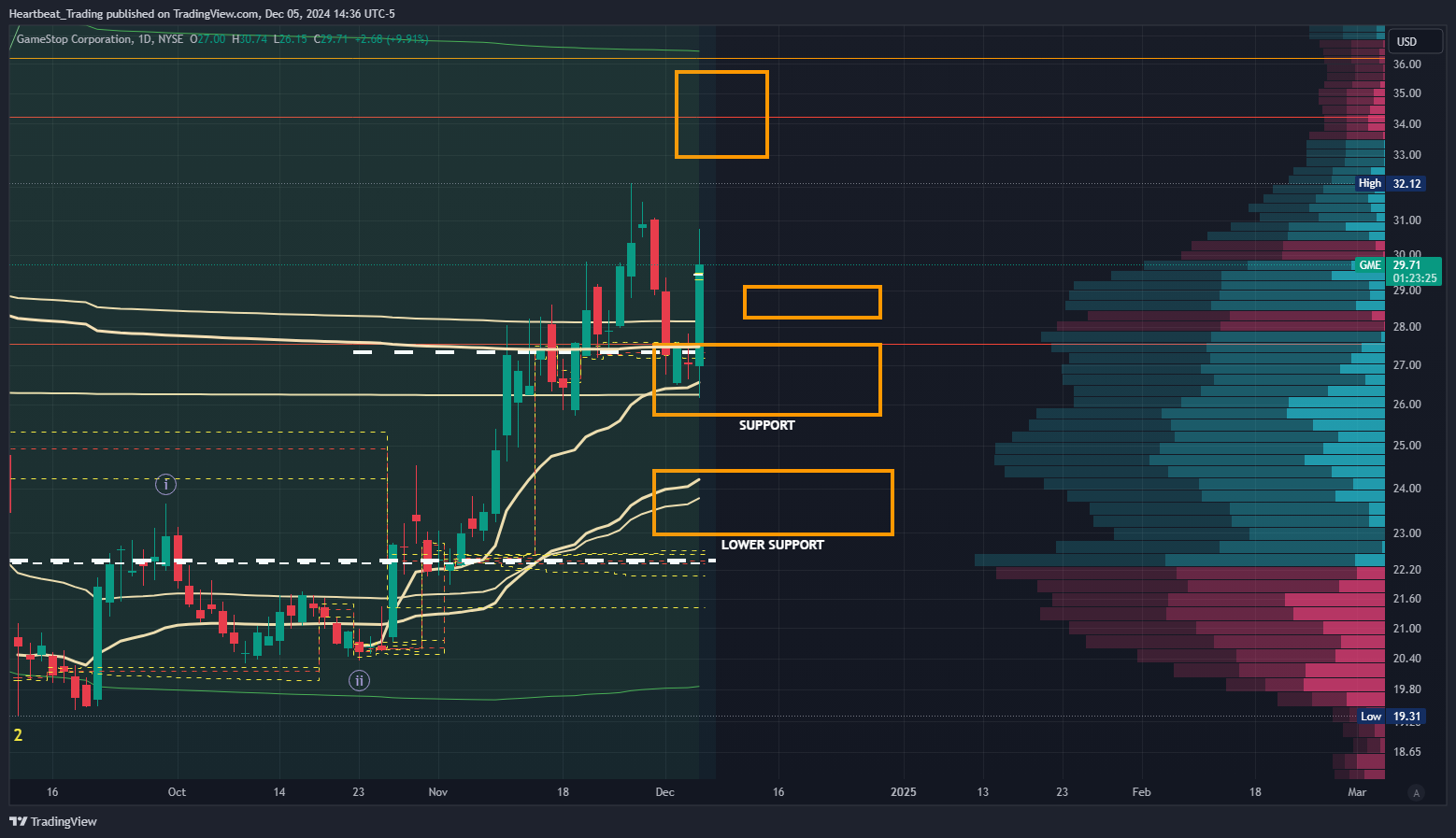 BATS:GME Chart Image by Heartbeat_Trading