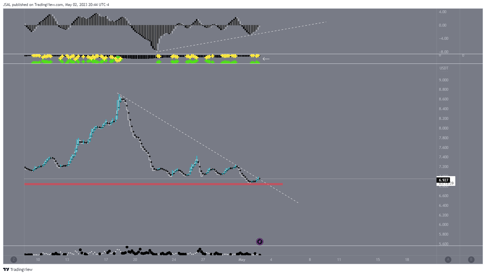 BINANCE:LINKUSDT Chart Image by JSAL