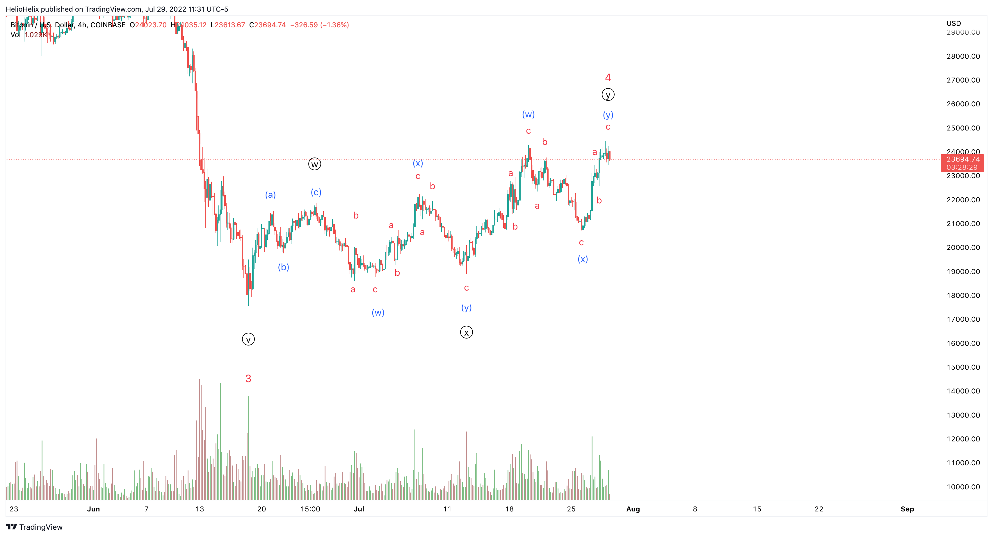 COINBASE:BTCUSD صورة الرسم البياني by HelioHelix
