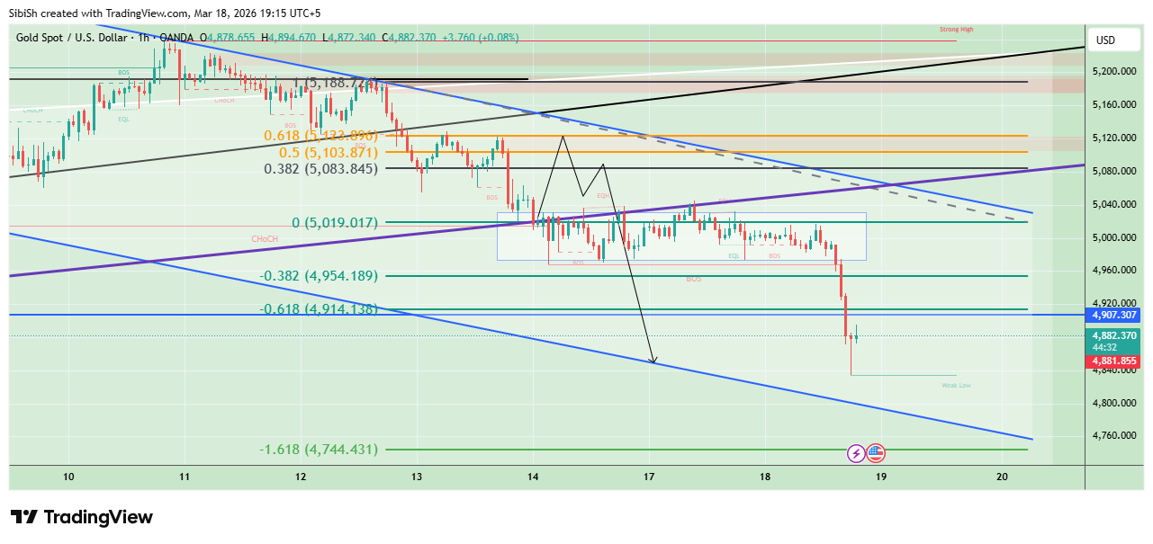 OANDA:XAUUSD Chart Image by SibiSh