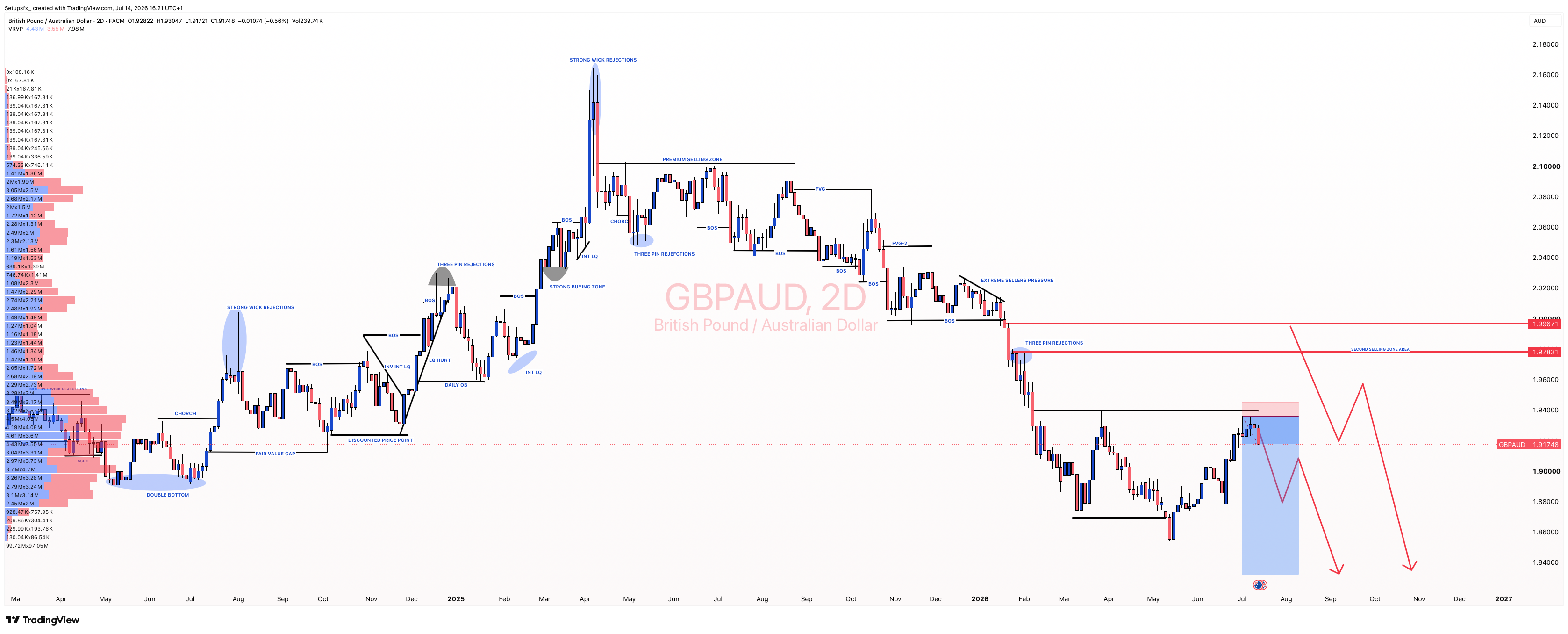 FX:GBPAUD Chart Image by Setupsfx_
