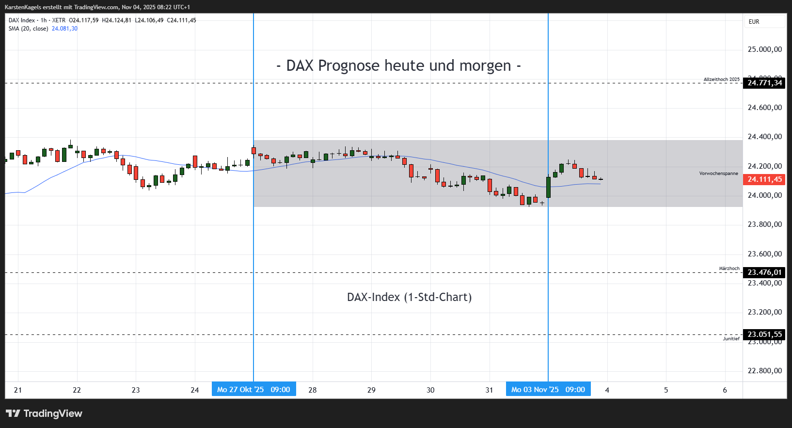 XETR_DLY:DAX Chartbild von KarstenKagels