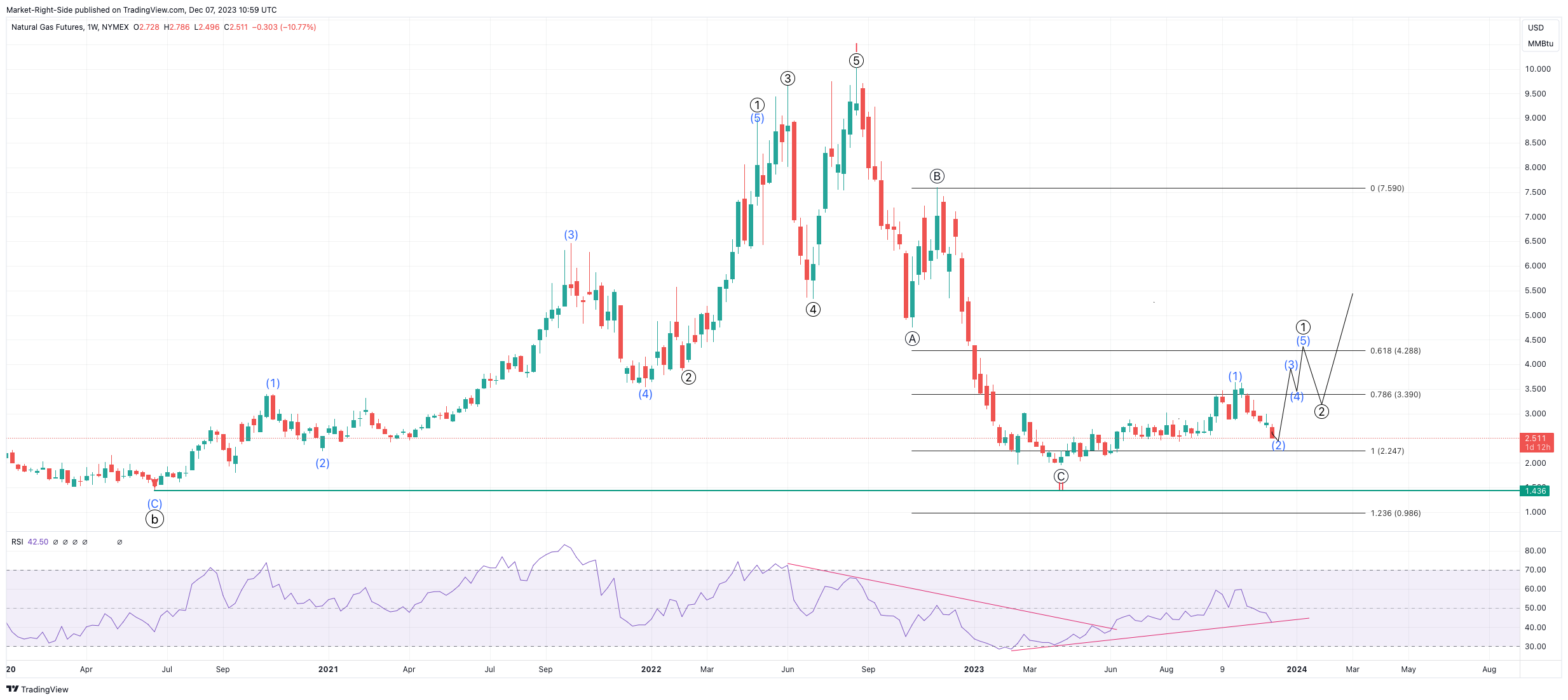NYMEX:NG1! Chart Image by Market-Right-Side