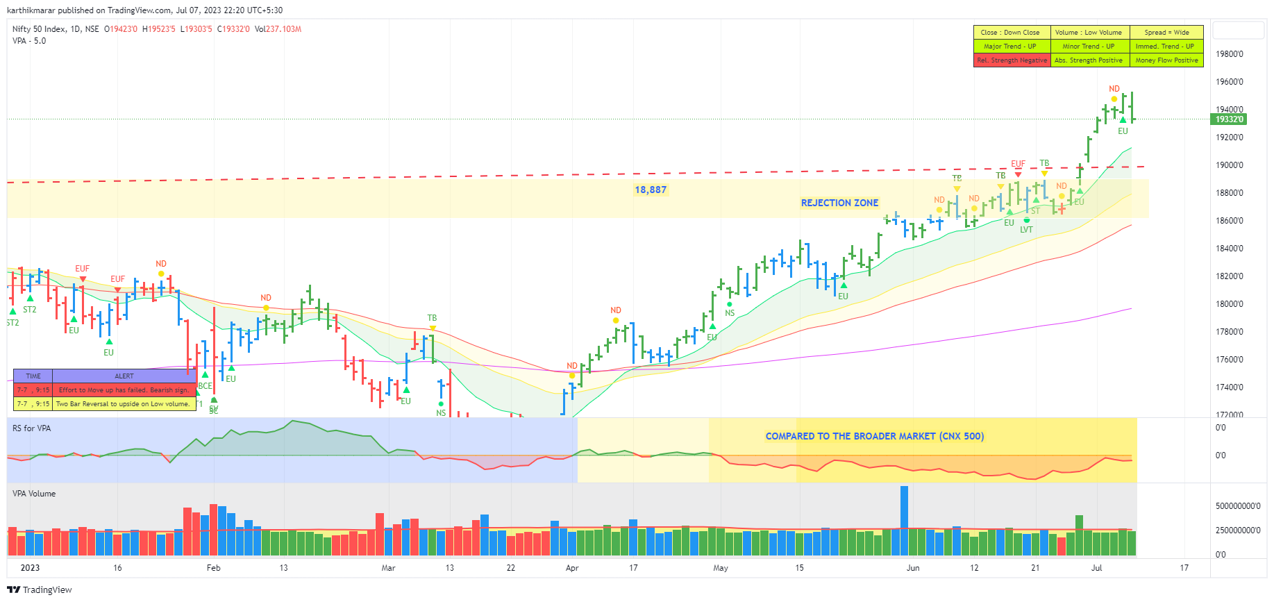 NSE:NIFTY Chart Image by karthikmarar