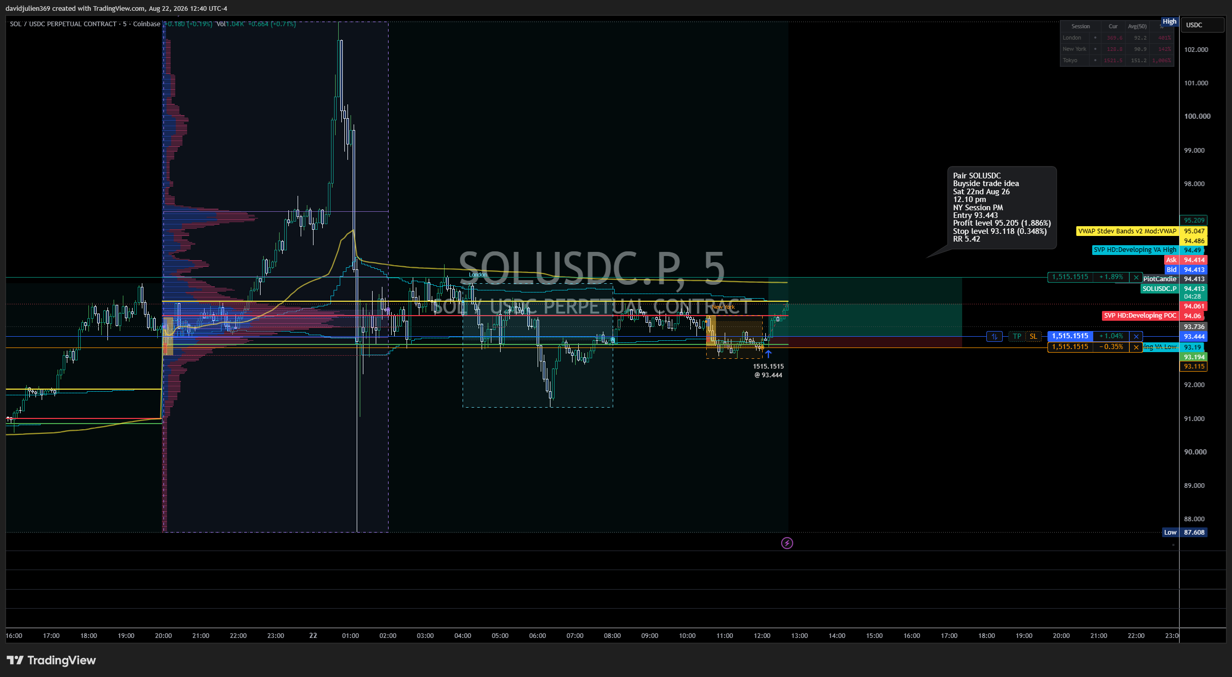 COINBASE:SOLUSDC.P Chart Image by davidjulien369