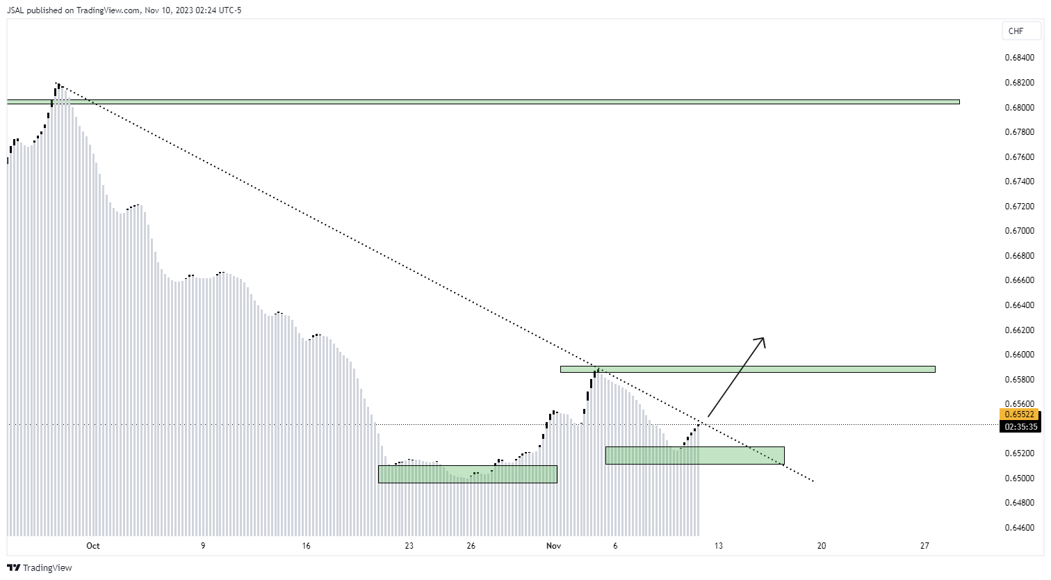 OANDA:CADCHF Chart Image by JSAL
