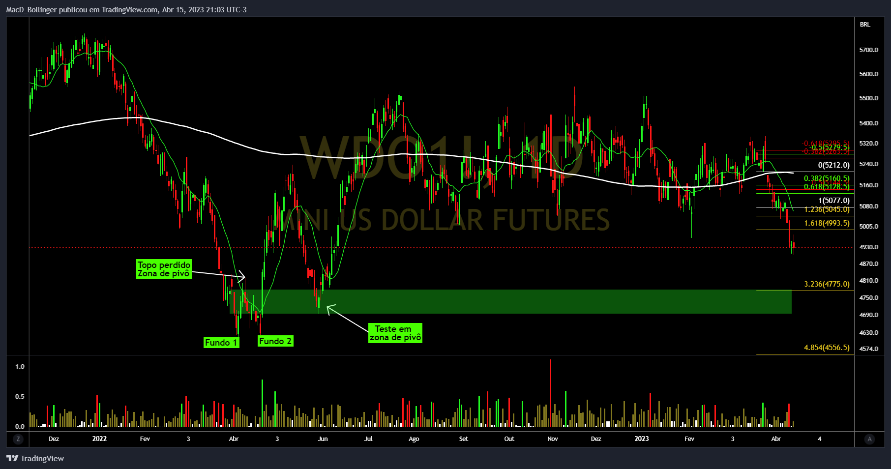 BMFBOVESPA:WDO1! Immagine del grafico by MacD_Bollinger