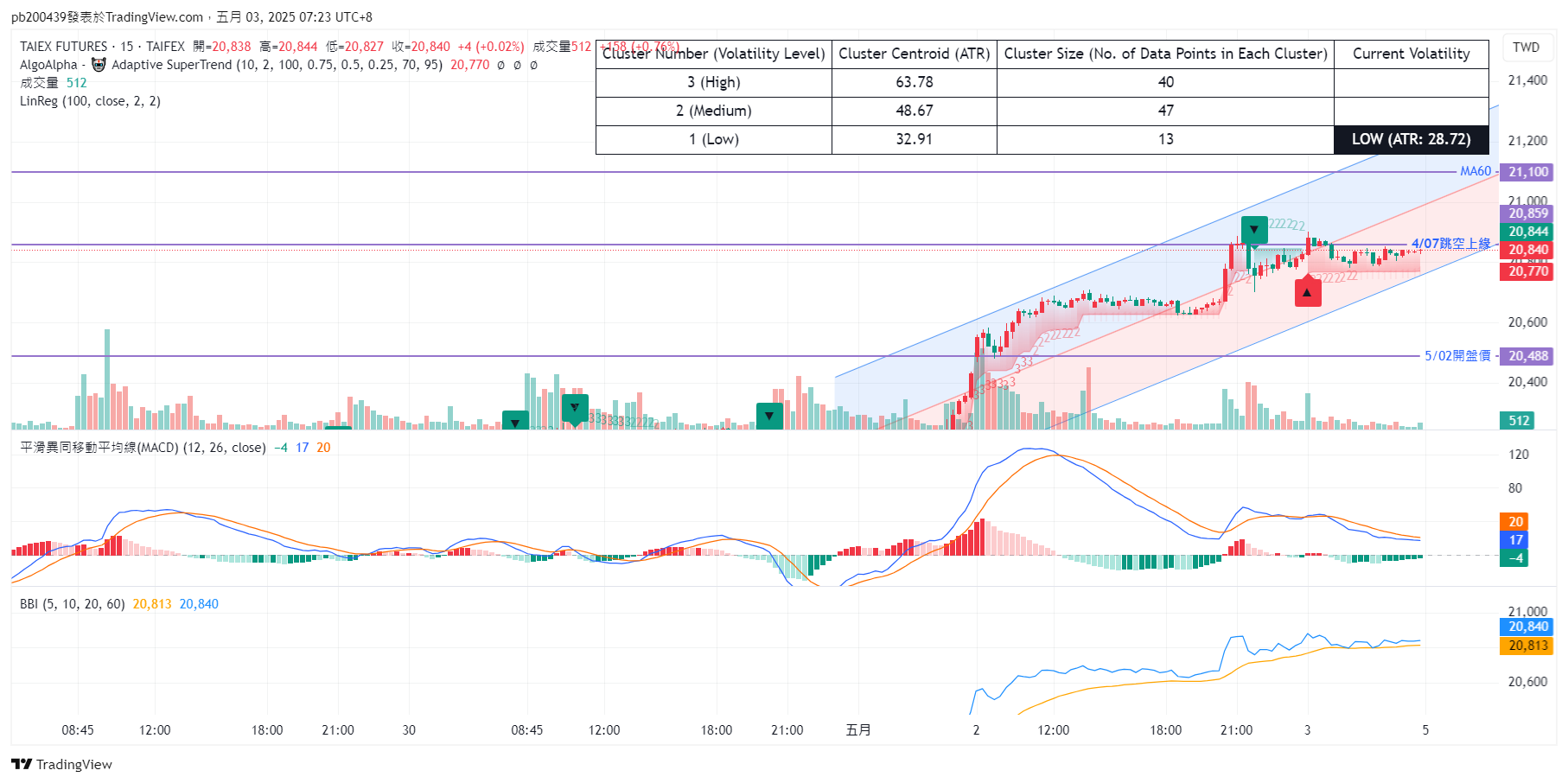 TAIFEX:TXF1! Chart Image by pb200439