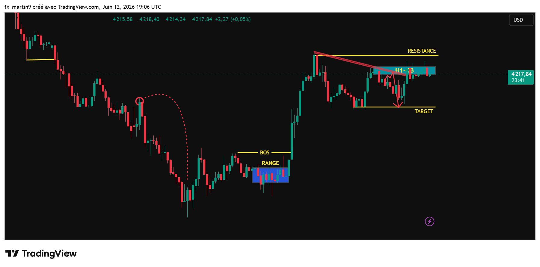 GBEBROKERS:XAUUSD Chart Image by fx_martin9